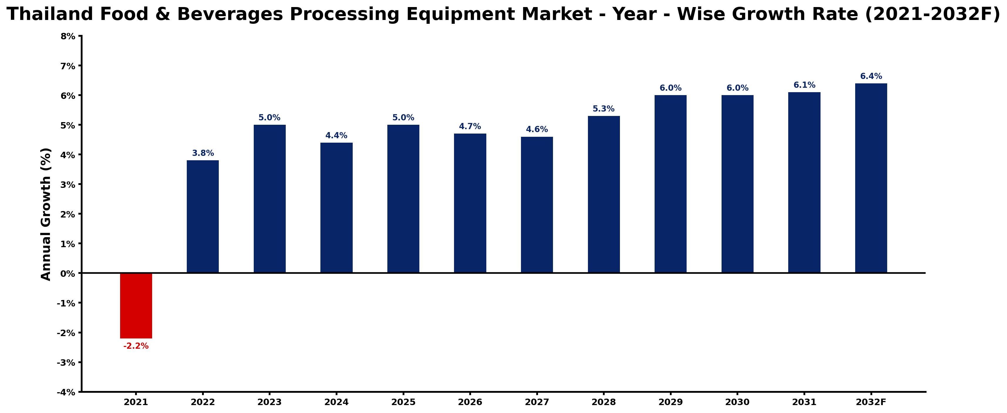 Thailand Food & Beverages Processing Equipment Market Year-wise Growth Rate and Key Drivers