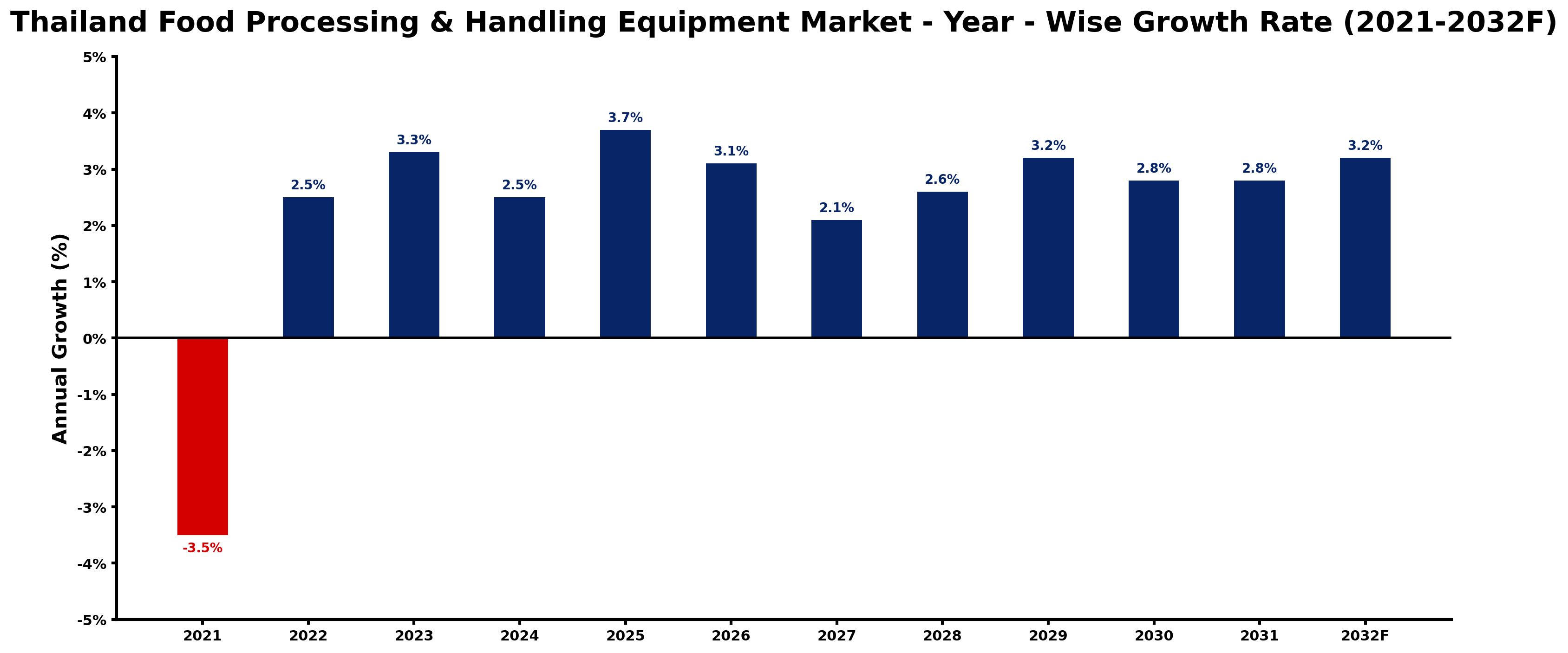 Thailand Food Processing & Handling Equipment Market Year-wise Growth Rate and Key Drivers