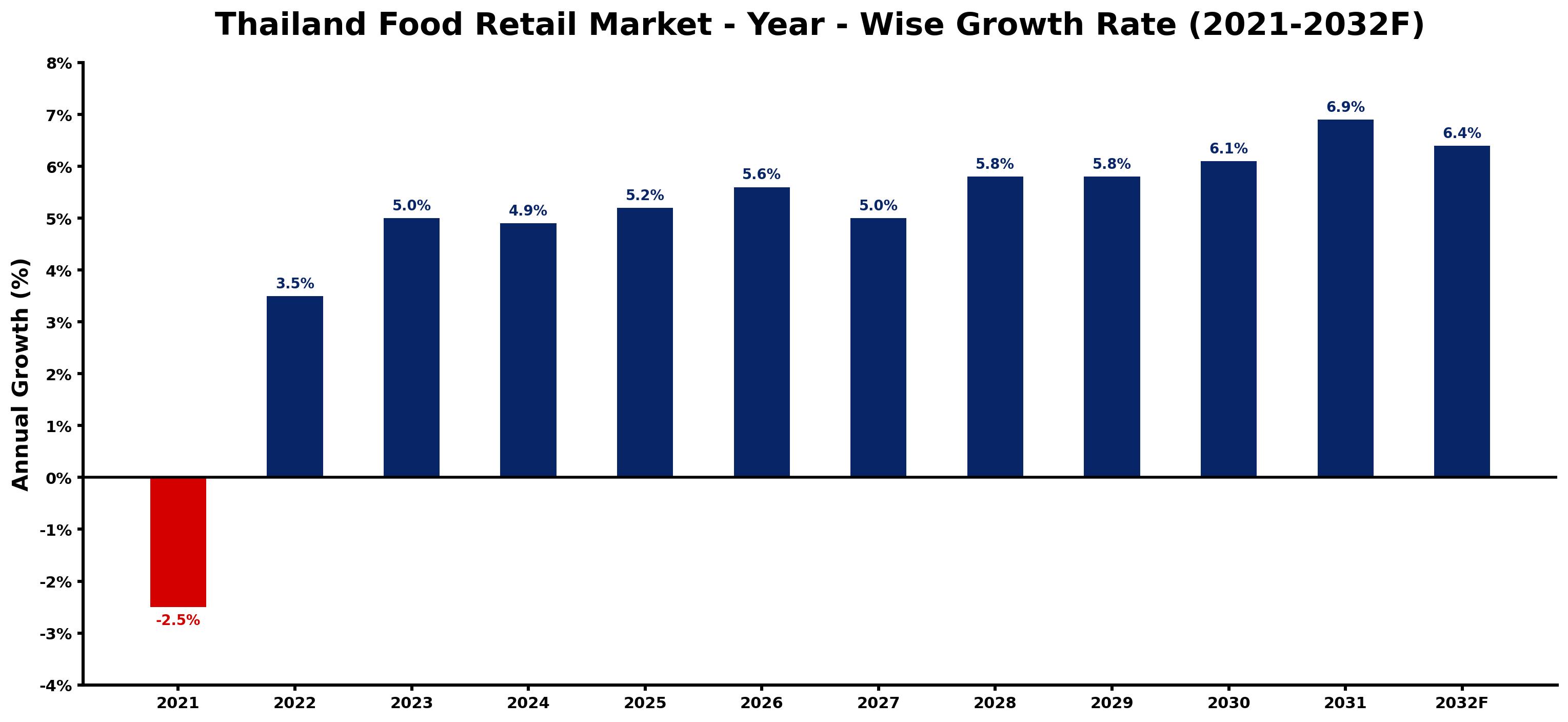 Thailand Food Retail Market Year-wise Growth Rate and Key Drivers