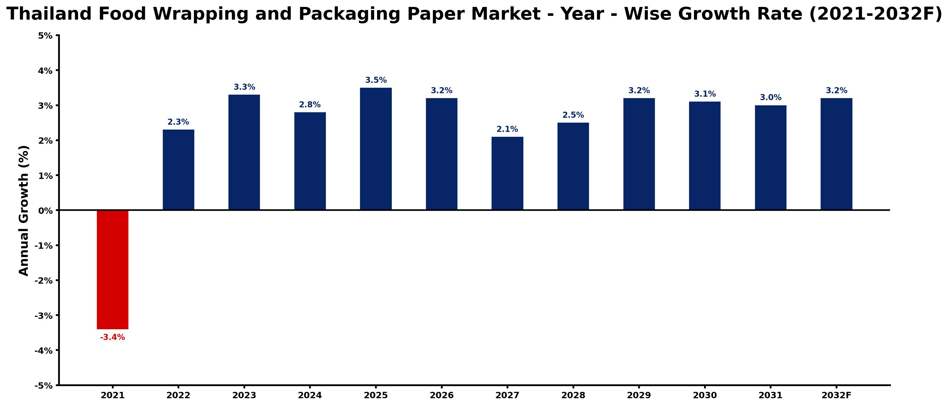 Thailand Food Wrapping and Packaging Paper Market Year-wise Growth Rate and Key Drivers