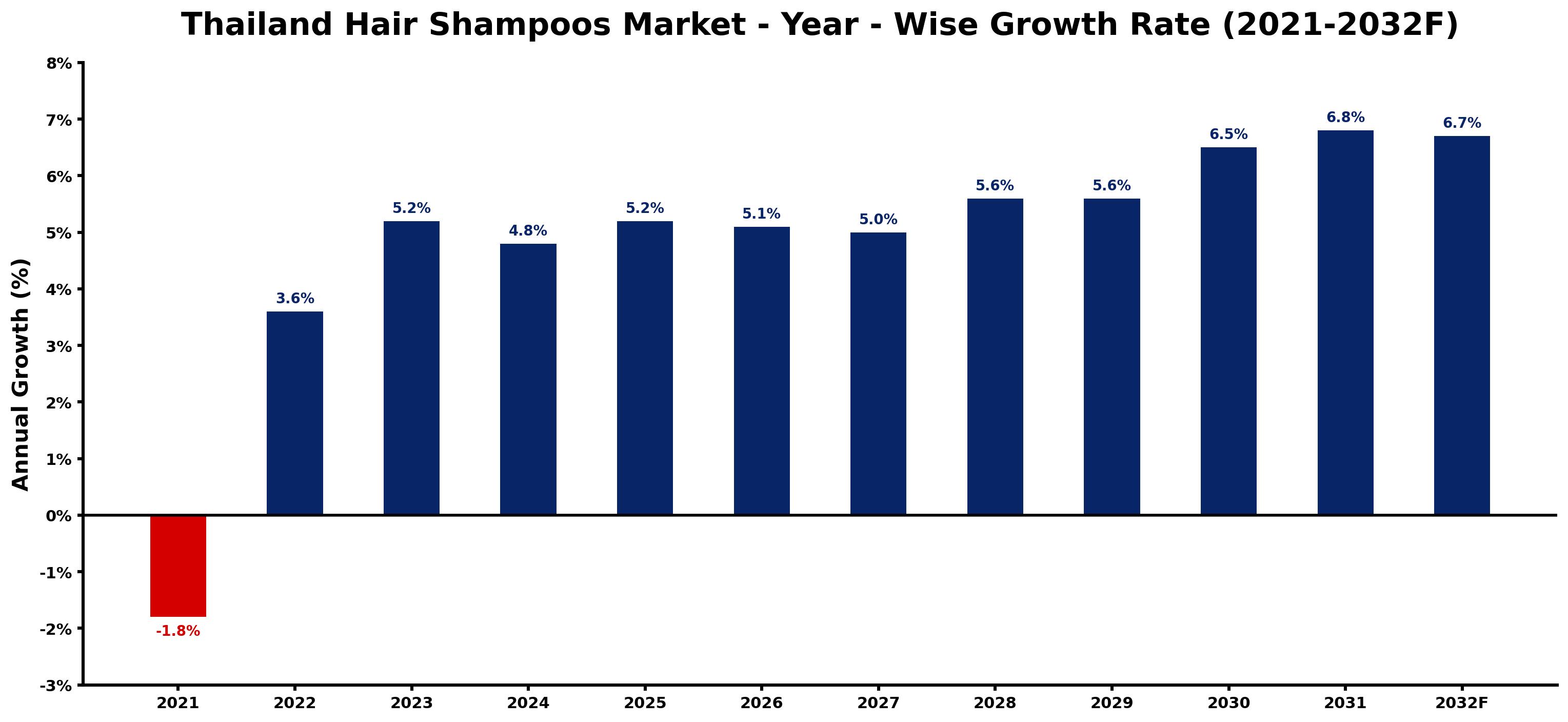 Thailand Hair Shampoos Market Year-wise Growth Rate and Key Drivers