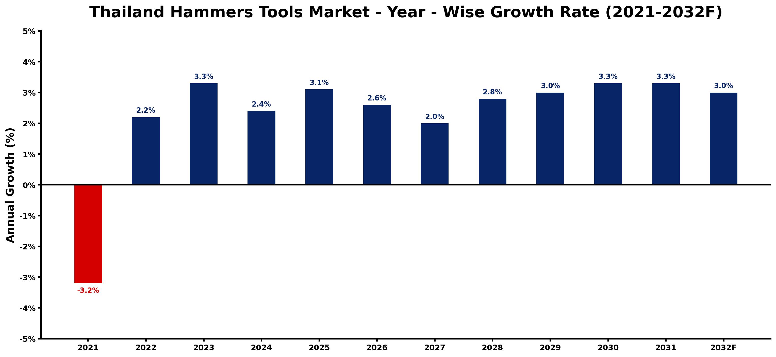 Thailand Hammers Tools Market Year-wise Growth Rate and Key Drivers
