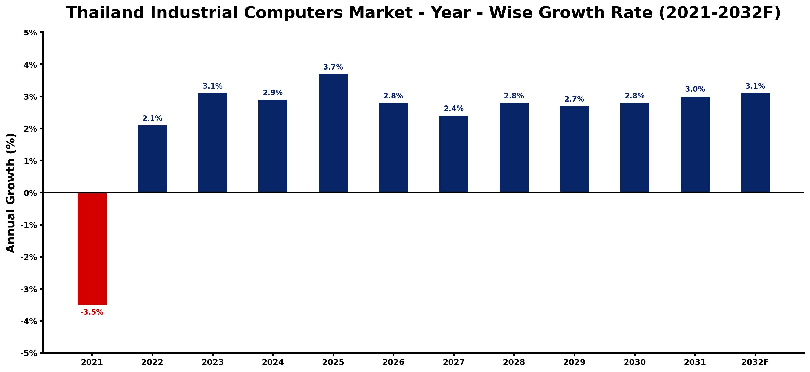 Thailand Industrial Computers Market Year-wise Growth Rate and Key Drivers