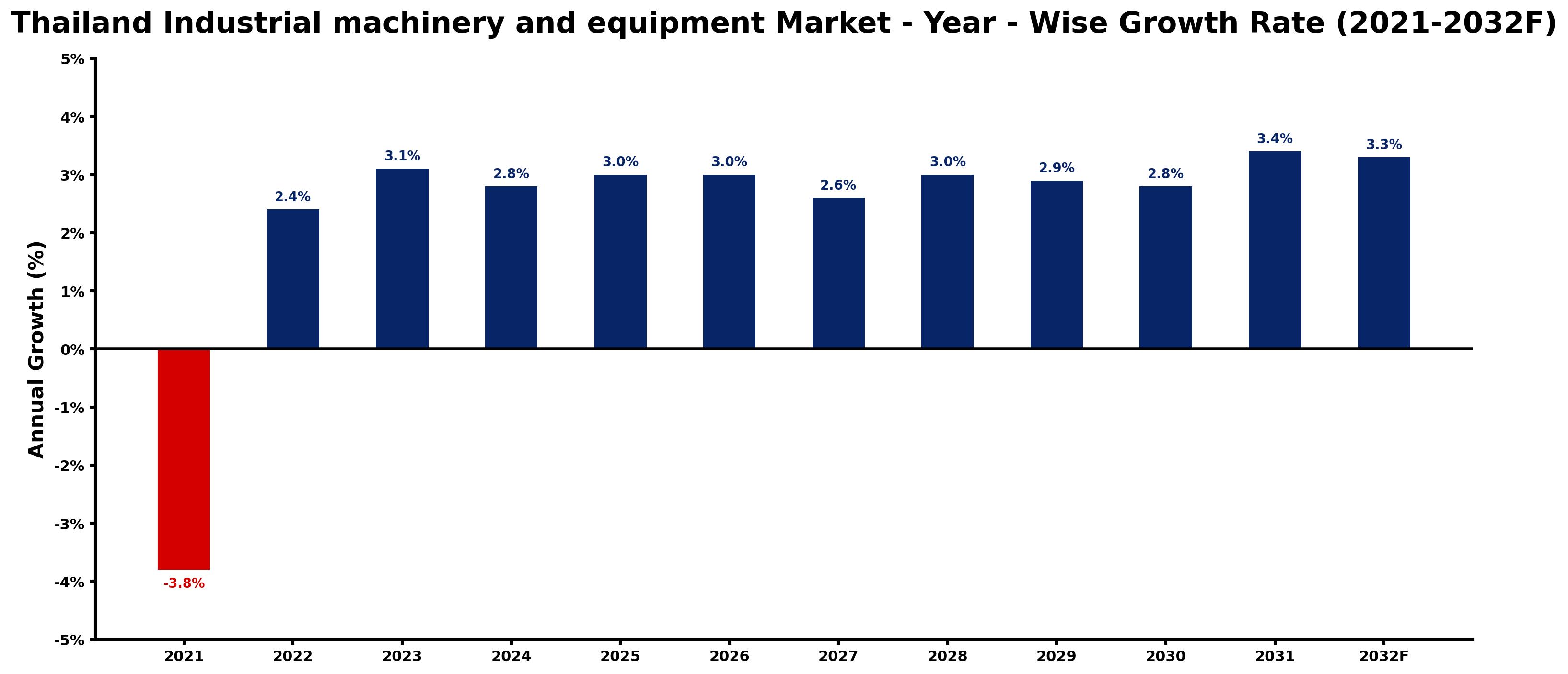Thailand Industrial machinery and equipment Market Year-wise Growth Rate and Key Drivers