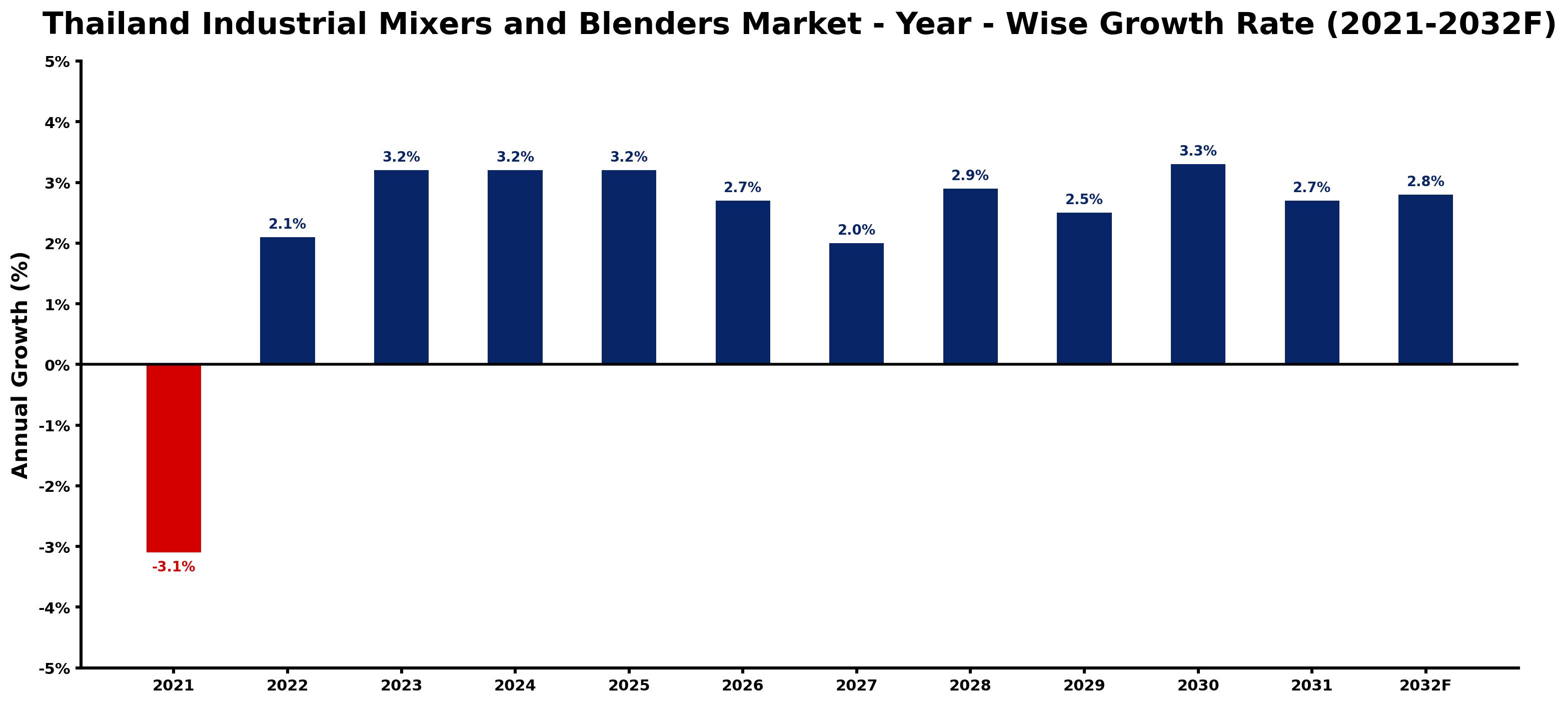 Thailand Industrial Mixers and Blenders Market Year-wise Growth Rate and Key Drivers