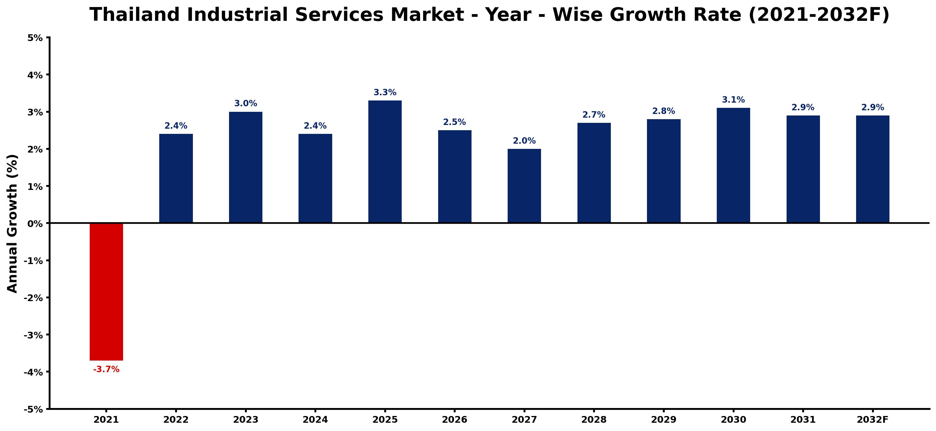 Thailand Industrial Services Market Year-wise Growth Rate and Key Drivers