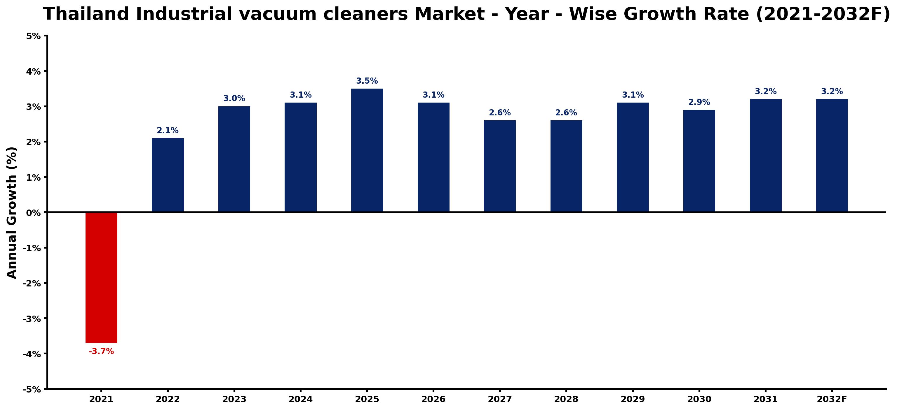 Thailand Industrial vacuum cleaners Market Year-wise Growth Rate and Key Drivers