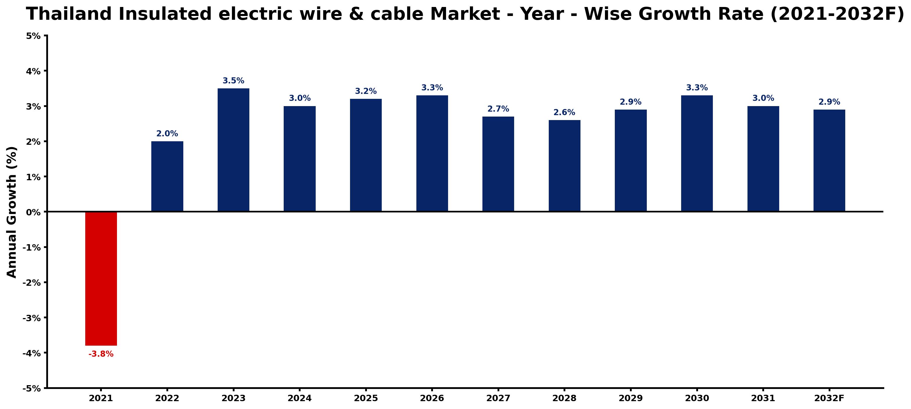 Thailand Insulated electric wire & cable Market Year-wise Growth Rate and Key Drivers