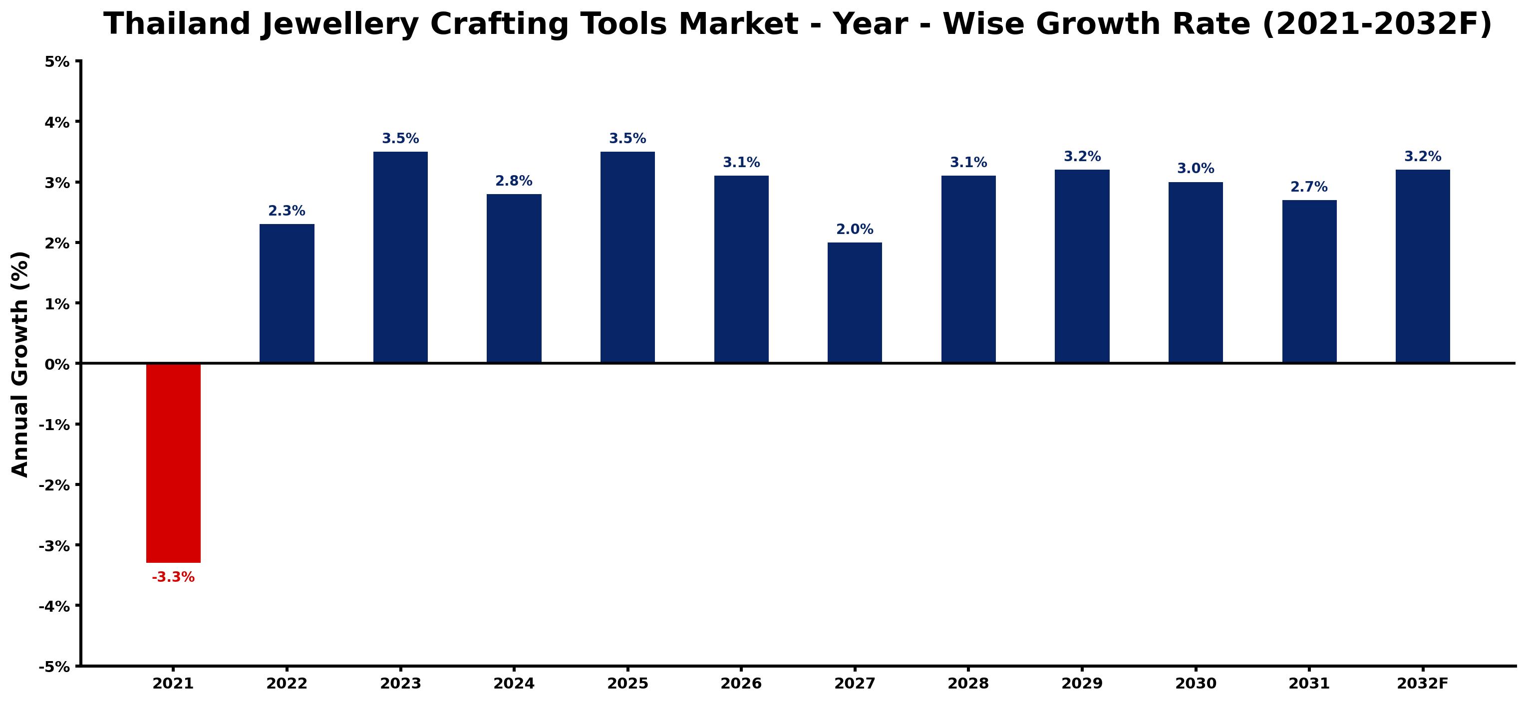Thailand Jewellery Crafting Tools Market Year-wise Growth Rate and Key Drivers