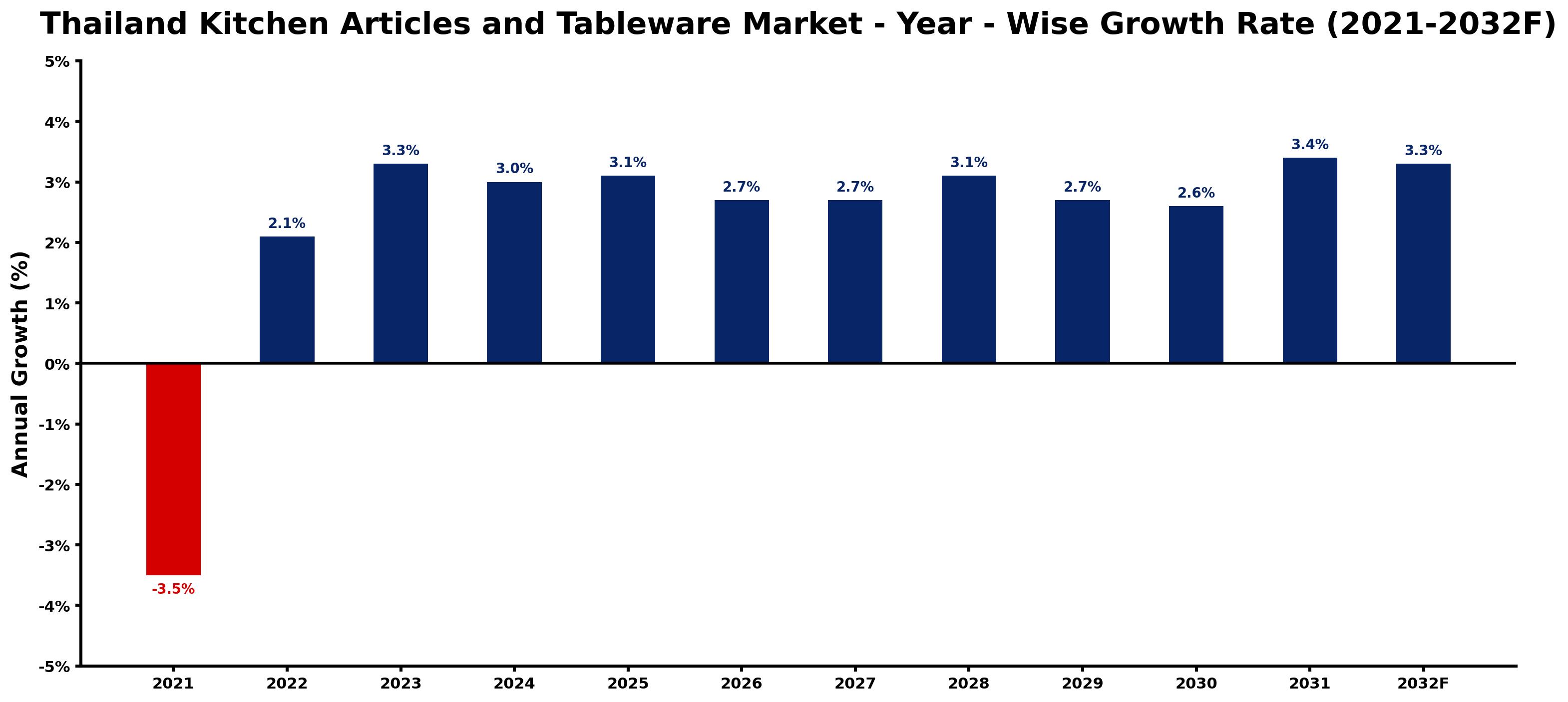 Thailand Kitchen Articles and Tableware Market Year-wise Growth Rate and Key Drivers