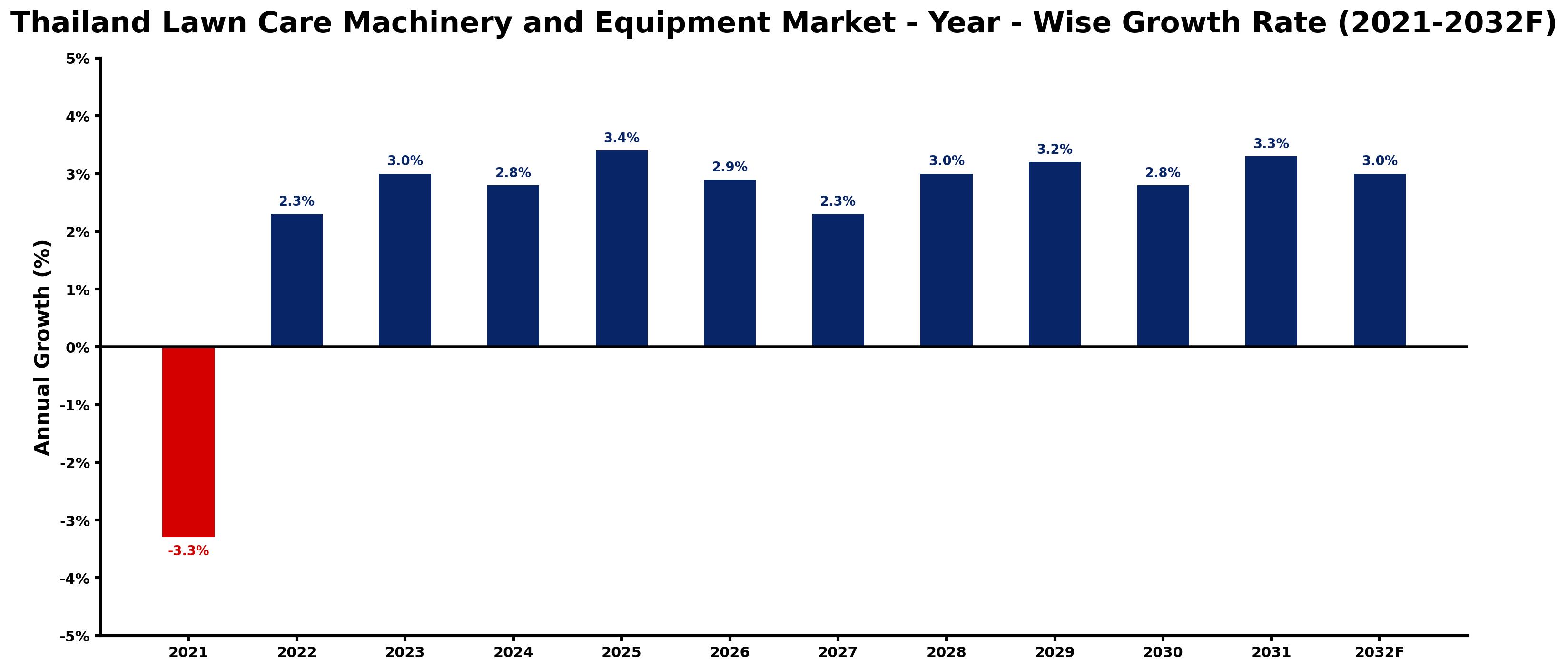 Thailand Lawn Care Machinery and Equipment Market Year-wise Growth Rate and Key Drivers