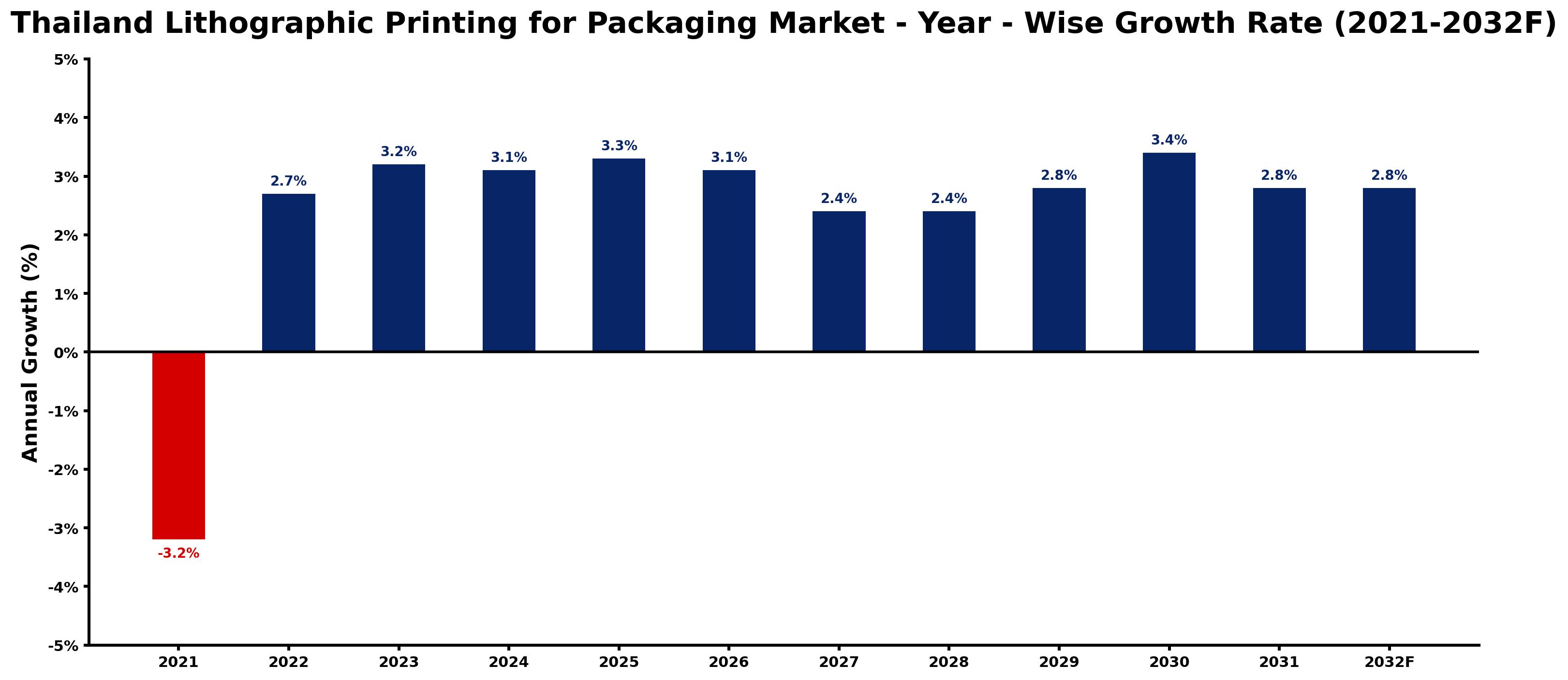 Thailand Lithographic Printing for Packaging Market Year-wise Growth Rate and Key Drivers