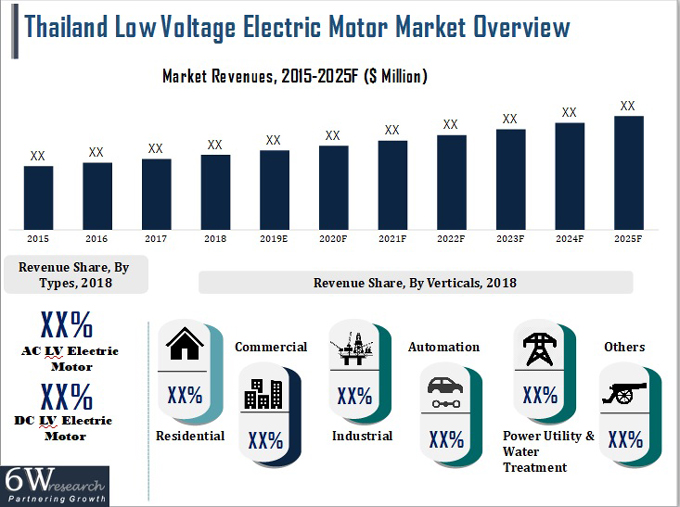 Thailand Low Voltage Electric Motor Market (2019-2025)