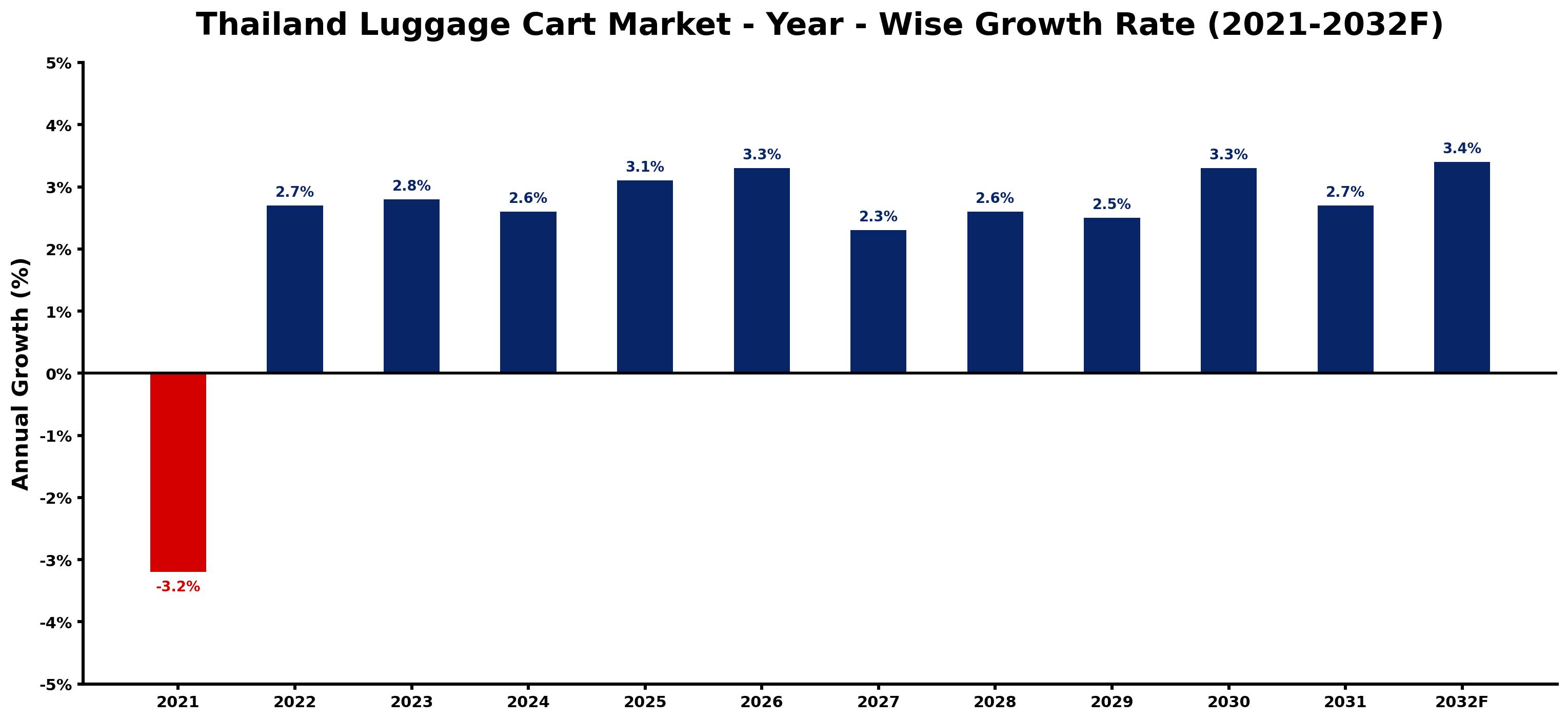 Thailand Luggage Cart Market Year-wise Growth Rate and Key Drivers