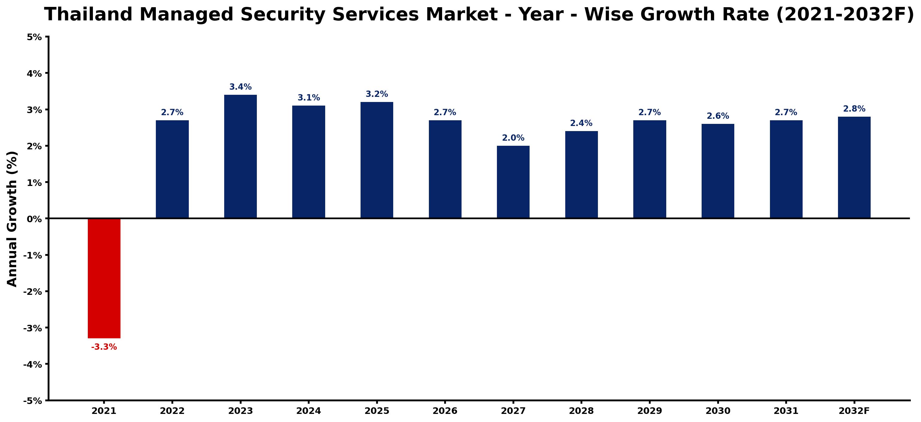 Thailand Managed Security Services Market Year-wise Growth Rate and Key Drivers