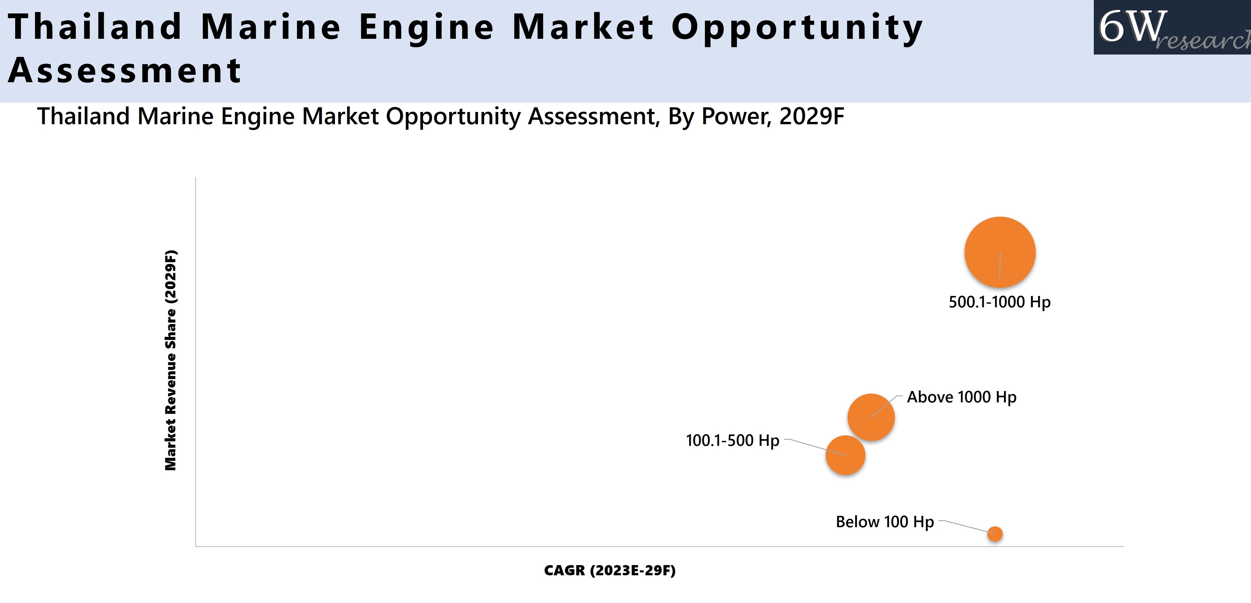 Thailand Marine Engine Market Opportunity Assessment