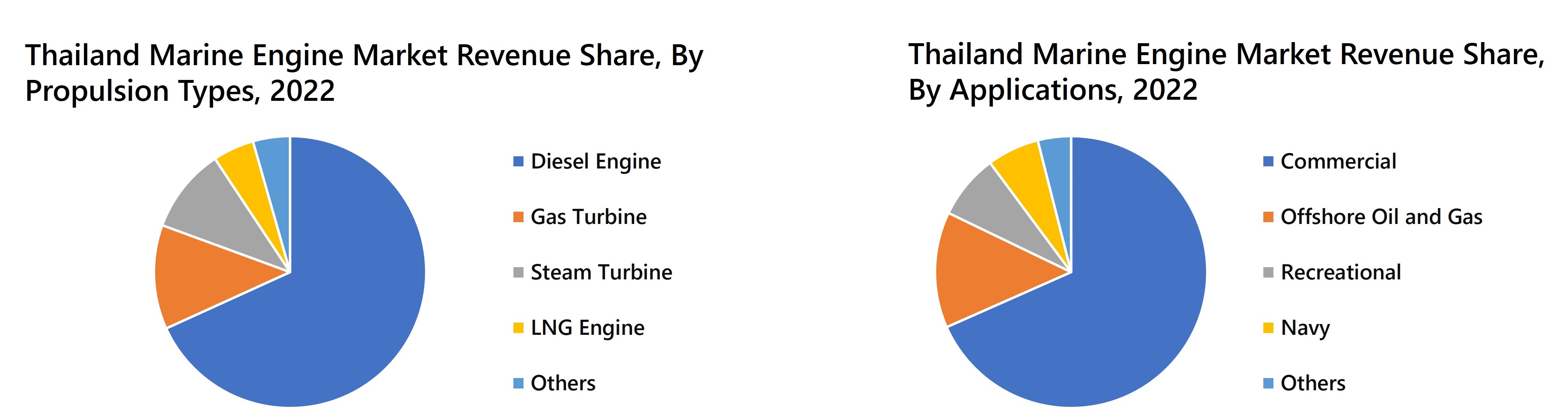 Thailand Marine Engine Market Revenue Share