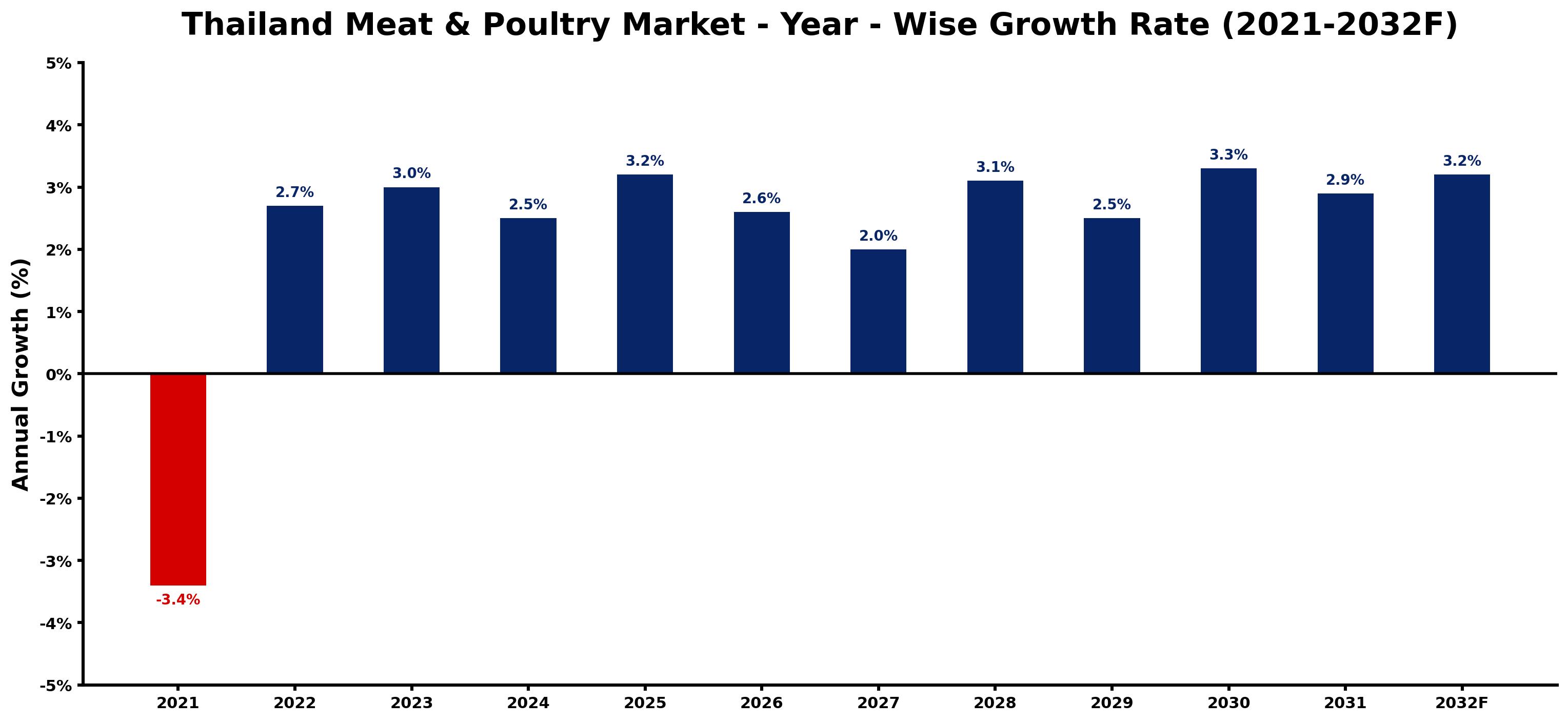 Thailand Meat & Poultry Market Year-wise Growth Rate and Key Drivers