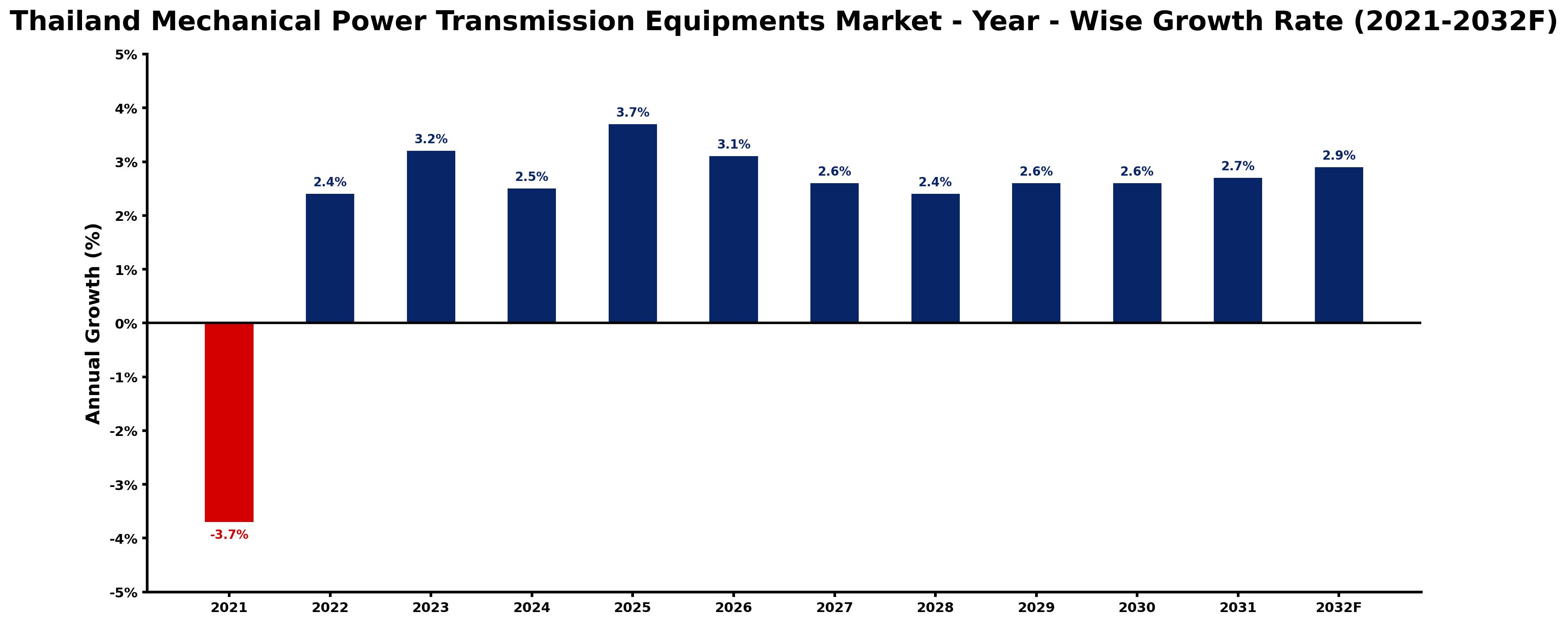 Thailand Mechanical Power Transmission Equipments Market Year-wise Growth Rate and Key Drivers