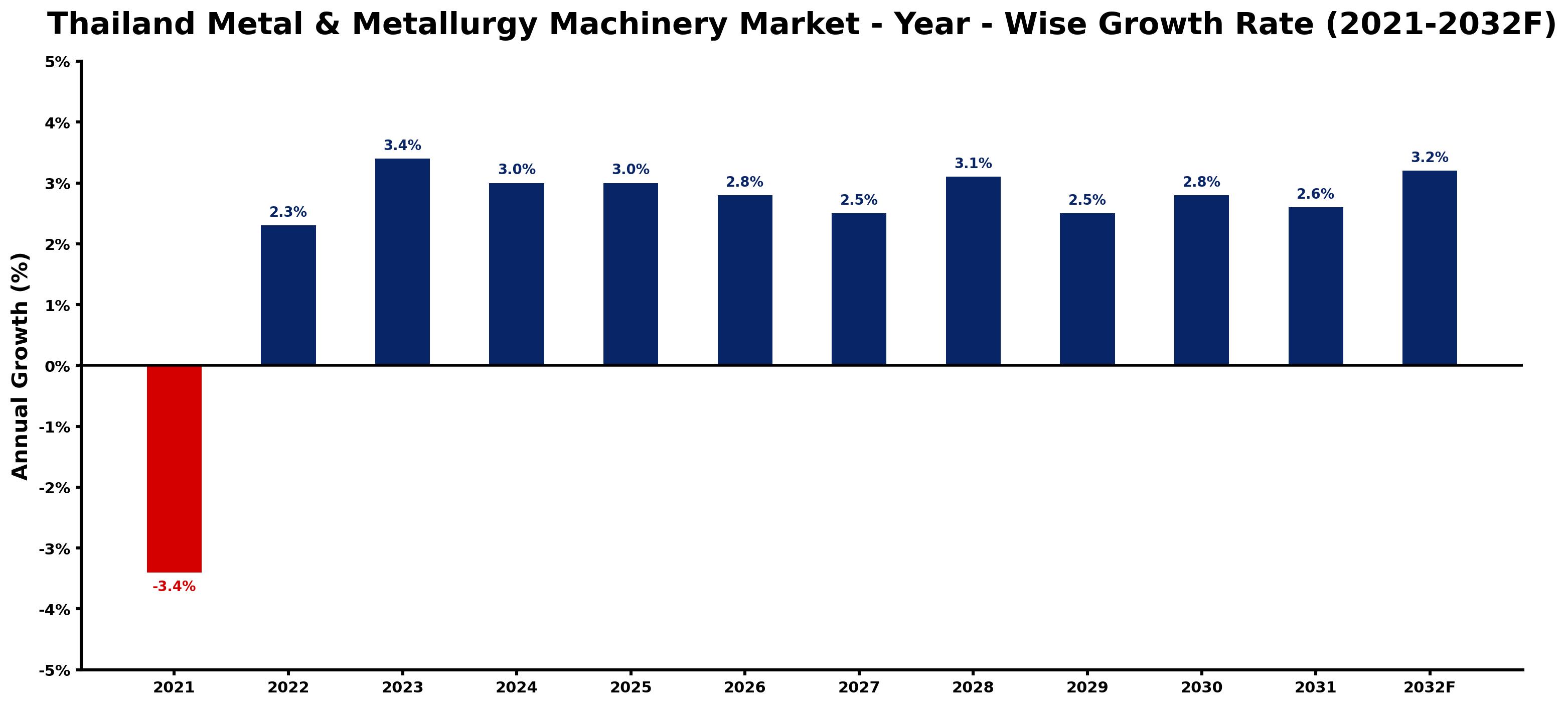 Thailand Metal & Metallurgy Machinery Market Year-wise Growth Rate and Key Drivers