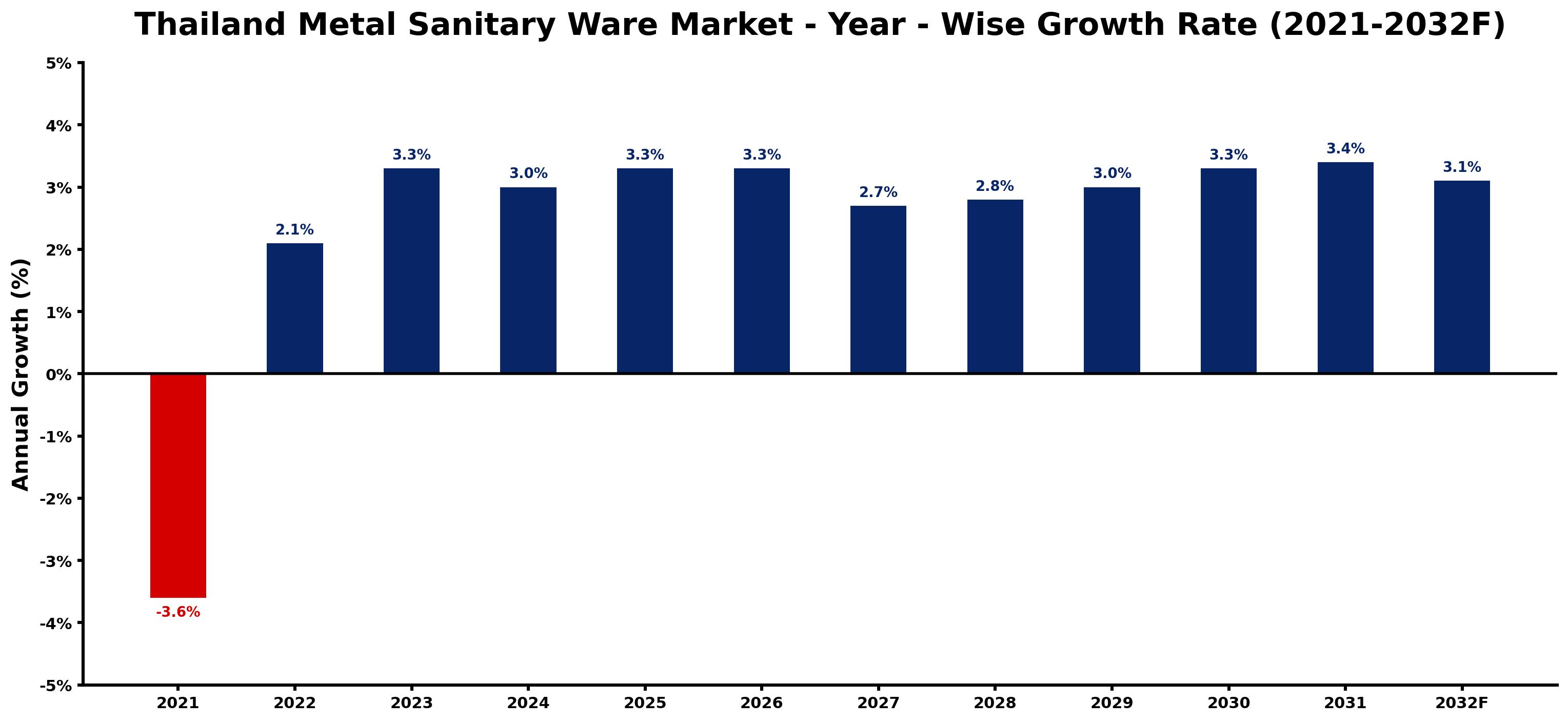 Thailand Metal Sanitary Ware Market Year-wise Growth Rate and Key Drivers