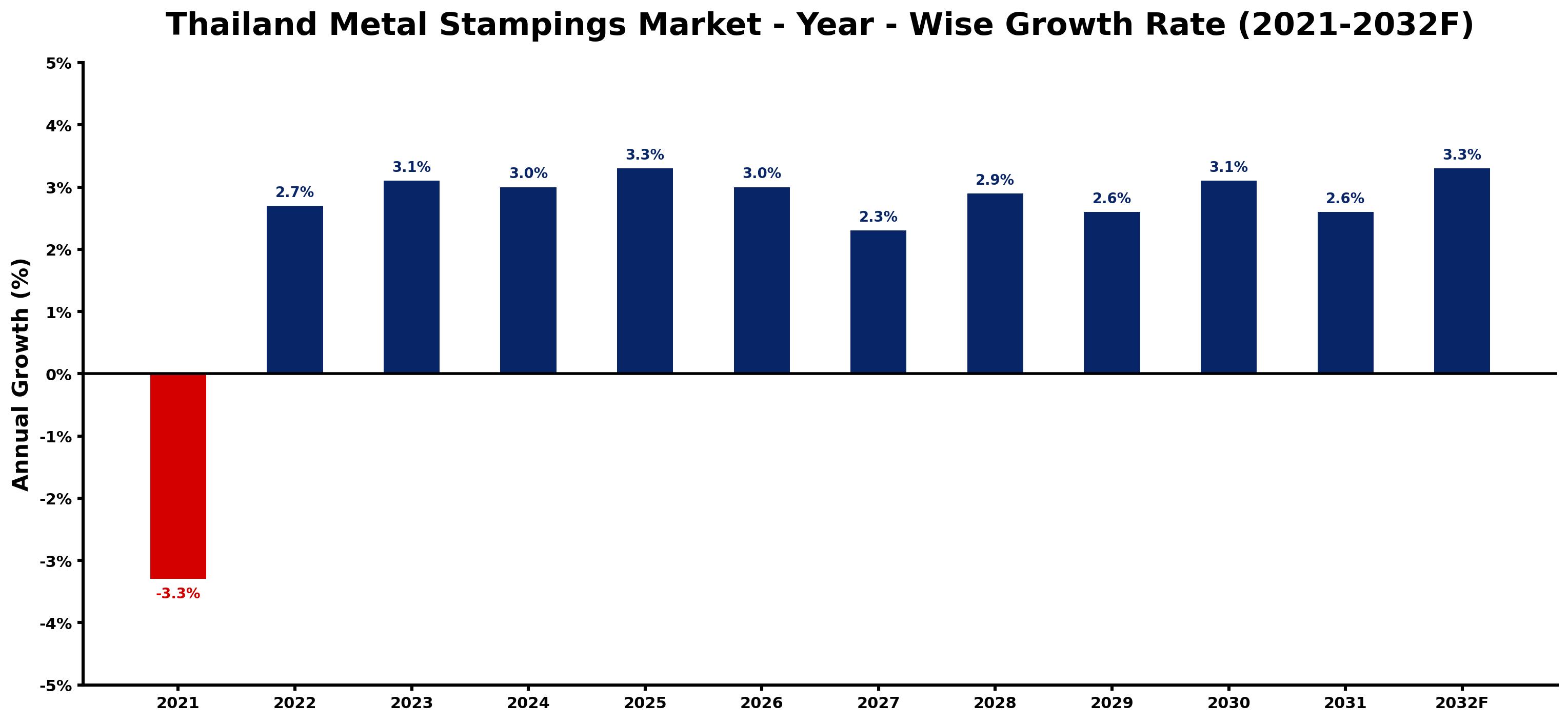 Thailand Metal Stampings Market Year-wise Growth Rate and Key Drivers
