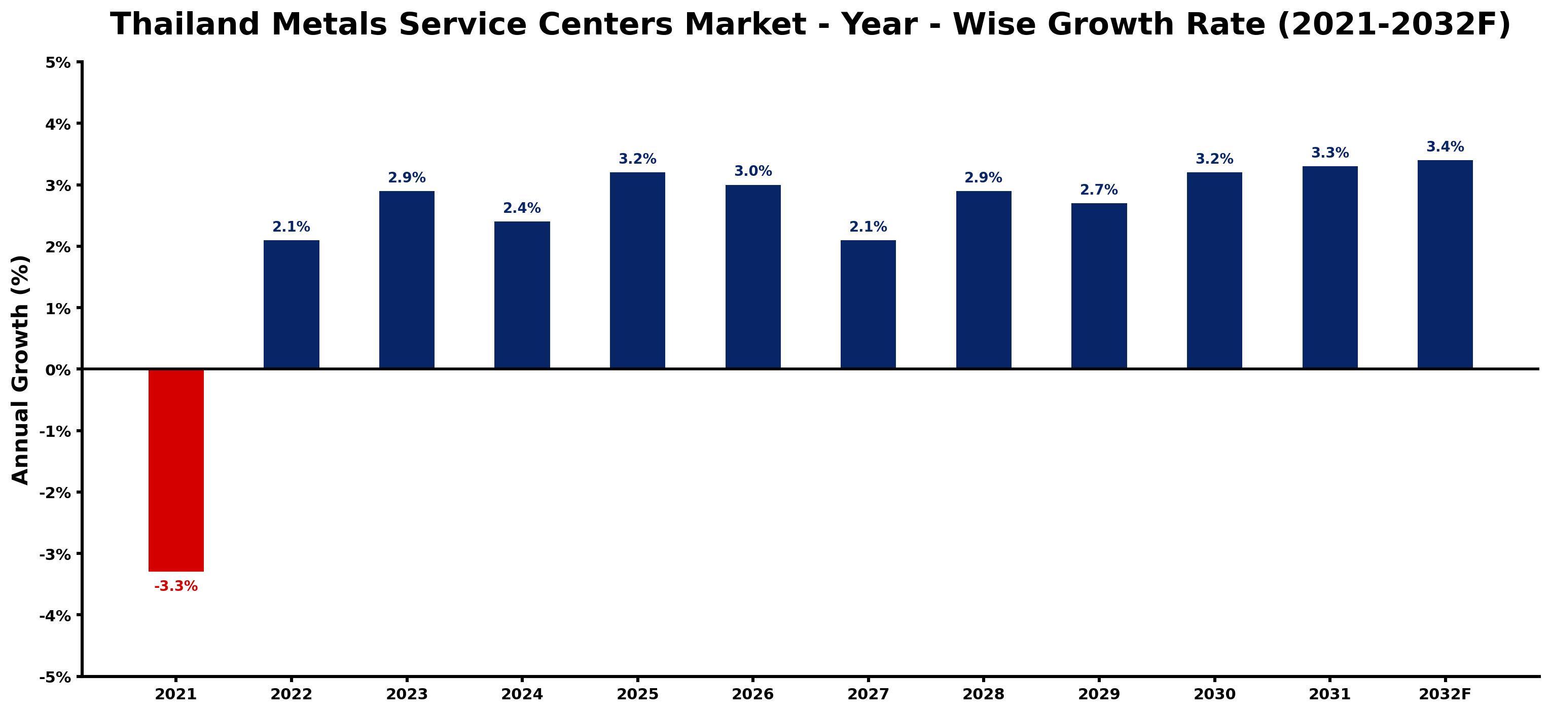 Thailand Metals Service Centers Market Year-wise Growth Rate and Key Drivers