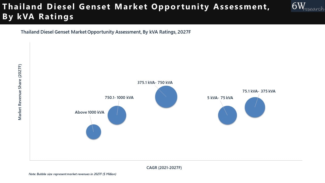 Thailand Diesel Genset Market