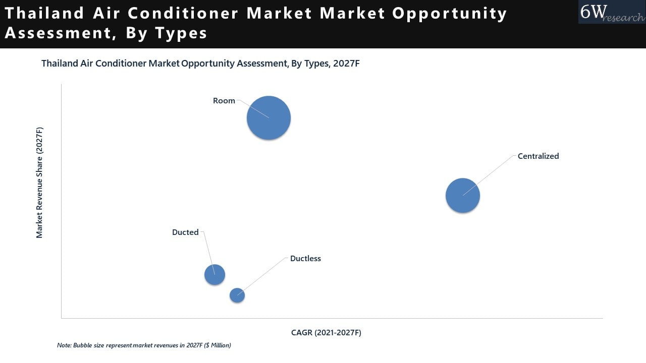 Thailand Air Conditioner Market 