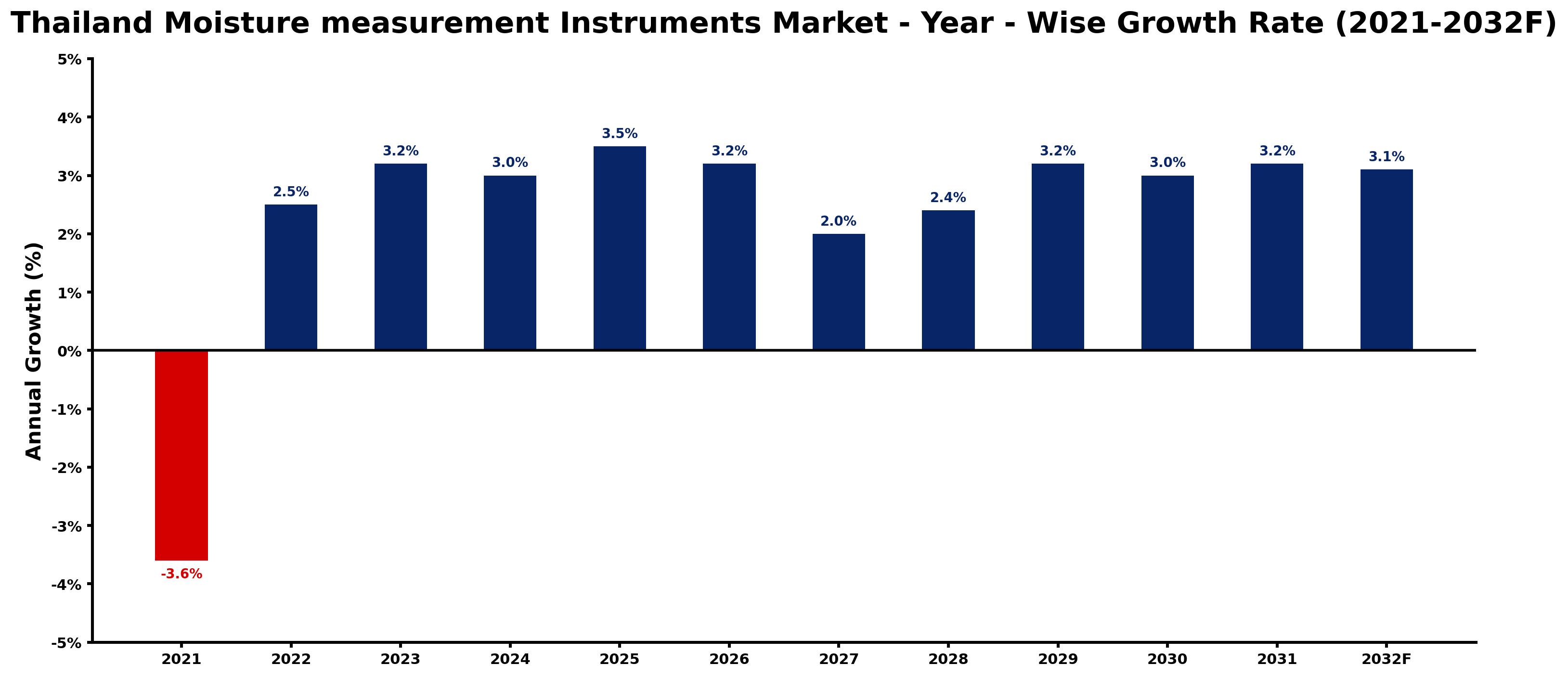 Thailand Moisture measurement Instruments Market Year-wise Growth Rate and Key Drivers
