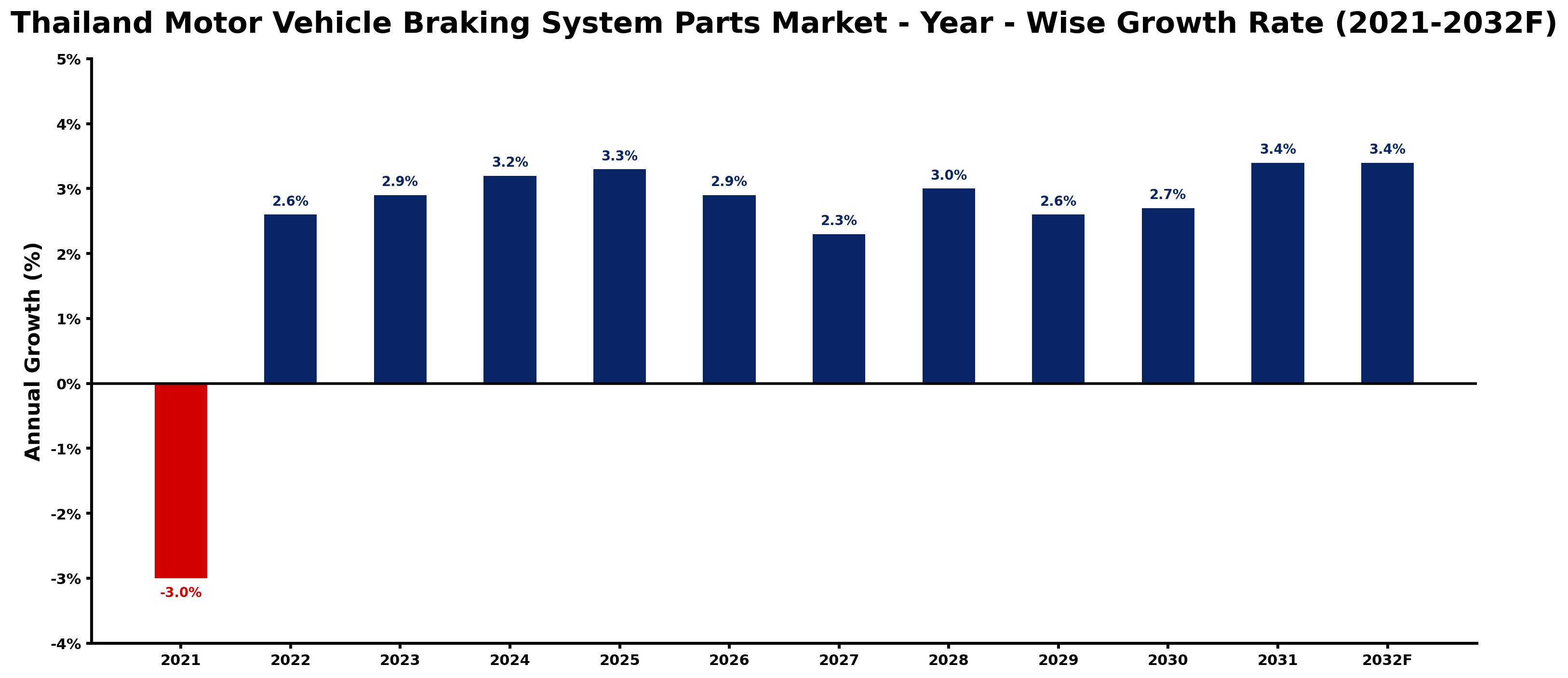 Thailand Motor Vehicle Braking System Parts Market Year-wise Growth Rate and Key Drivers