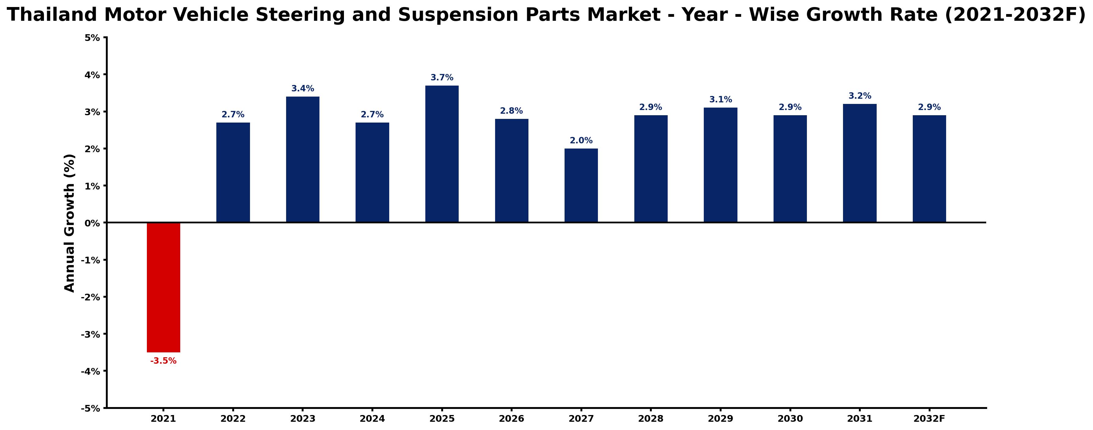 Thailand Motor Vehicle Steering and Suspension Parts Market Year-wise Growth Rate and Key Drivers