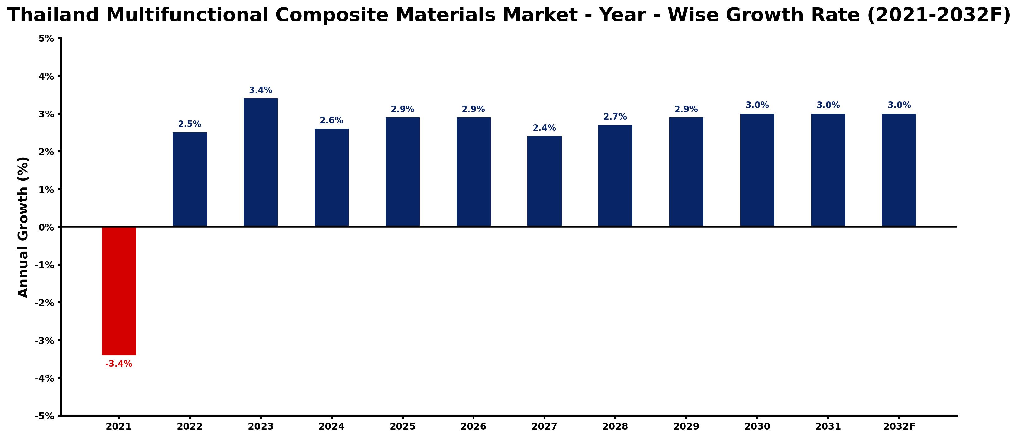Thailand Multifunctional Composite Materials Market Year-wise Growth Rate and Key Drivers