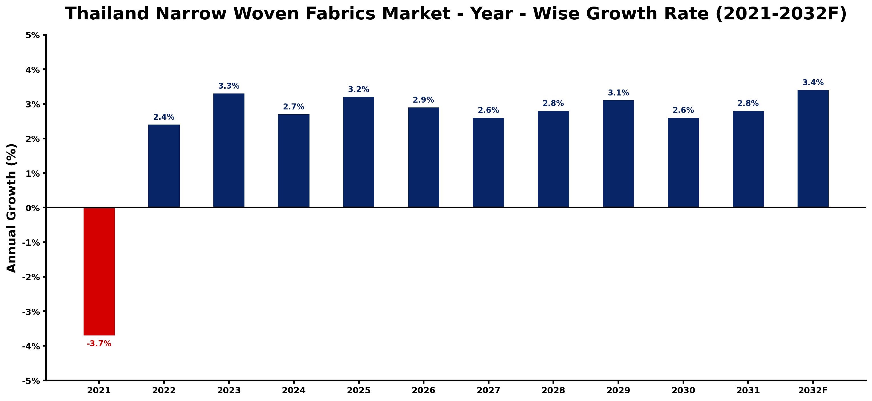 Thailand Narrow Woven Fabrics Market Year-wise Growth Rate and Key Drivers