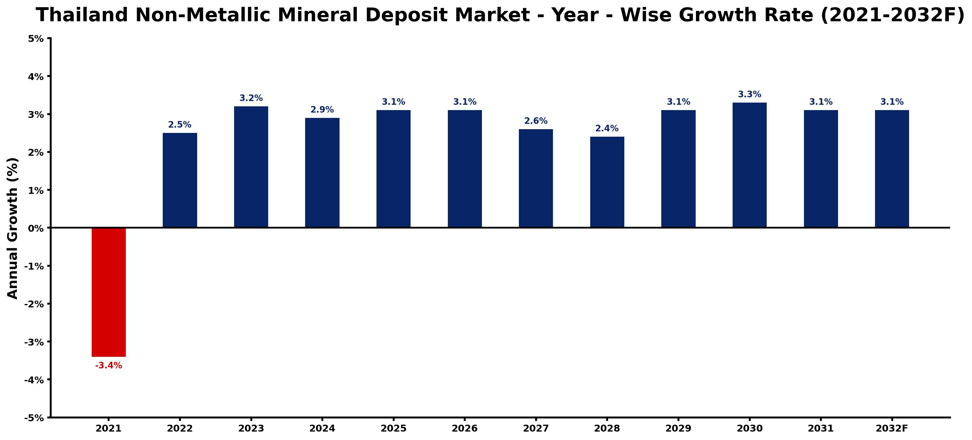Thailand Non-Metallic Mineral Deposit Market Year-wise Growth Rate and Key Drivers
