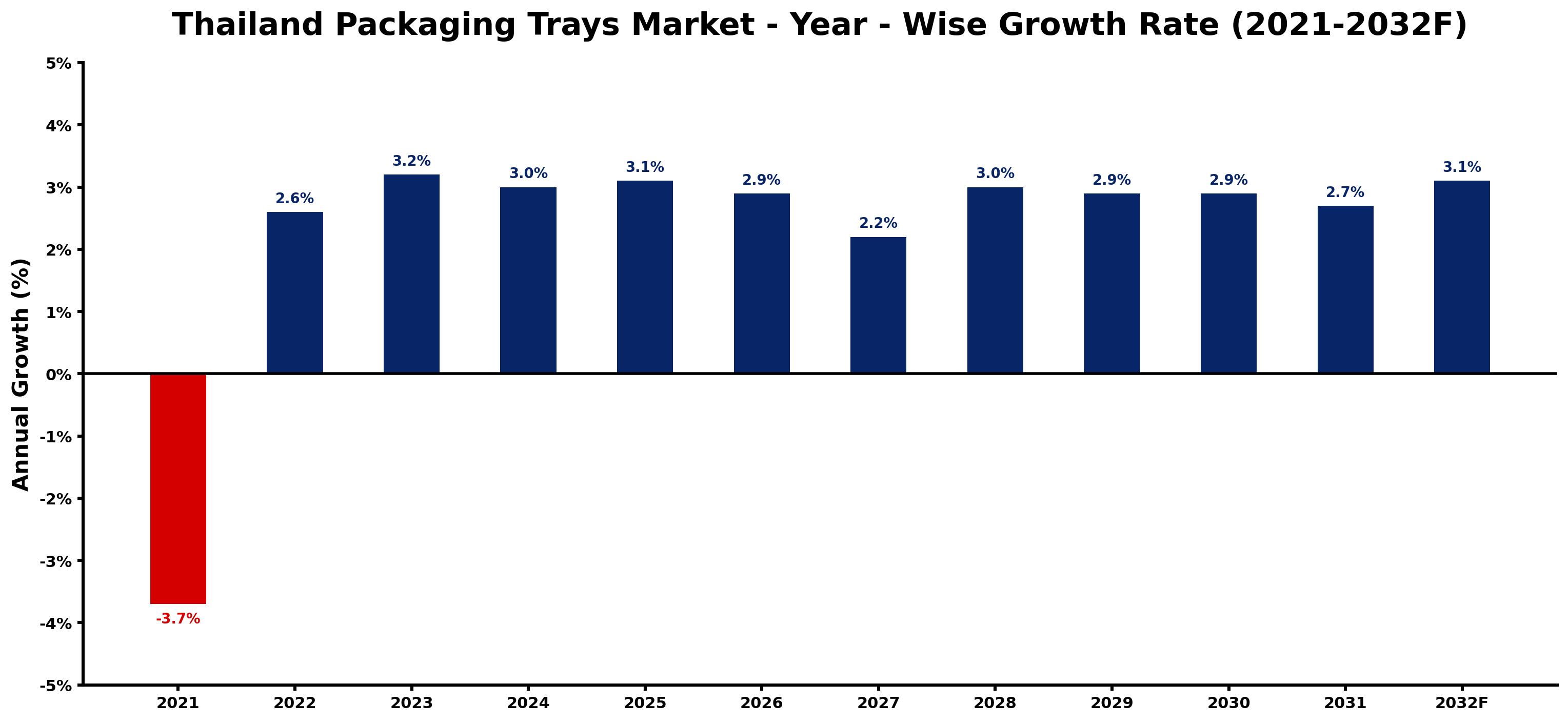 Thailand Packaging Trays Market Year-wise Growth Rate and Key Drivers