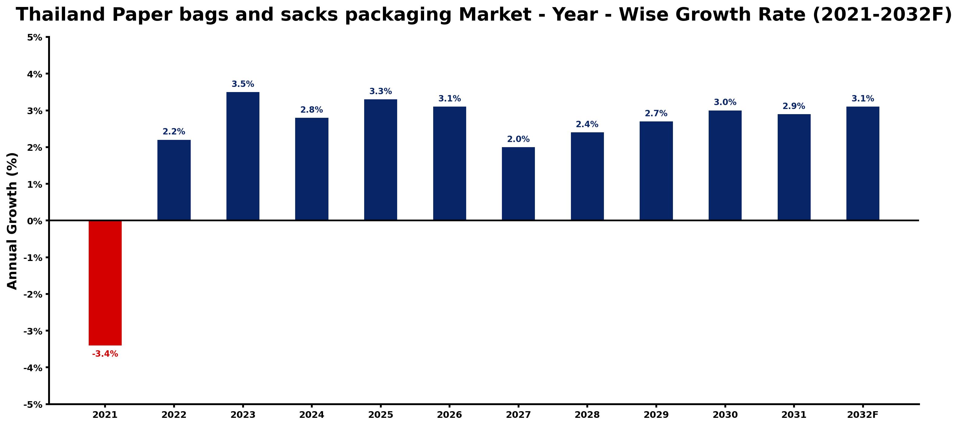 Thailand Paper bags and sacks packaging Market Year-wise Growth Rate and Key Drivers