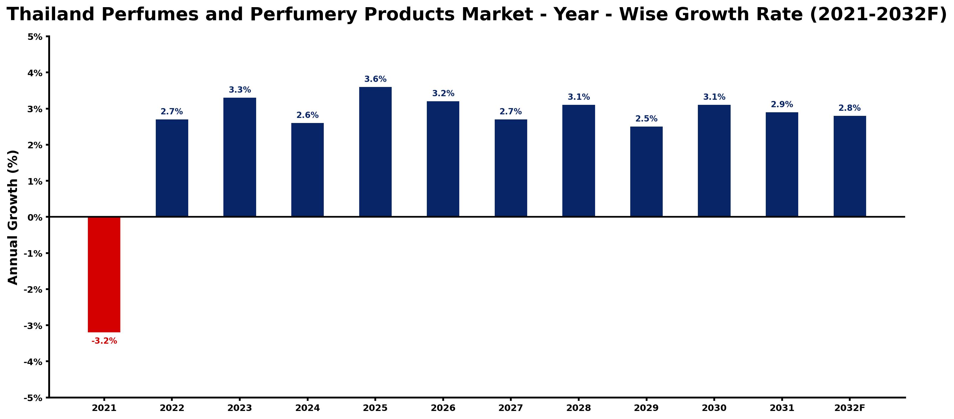 Thailand Perfumes and Perfumery Products Market Year-wise Growth Rate and Key Drivers