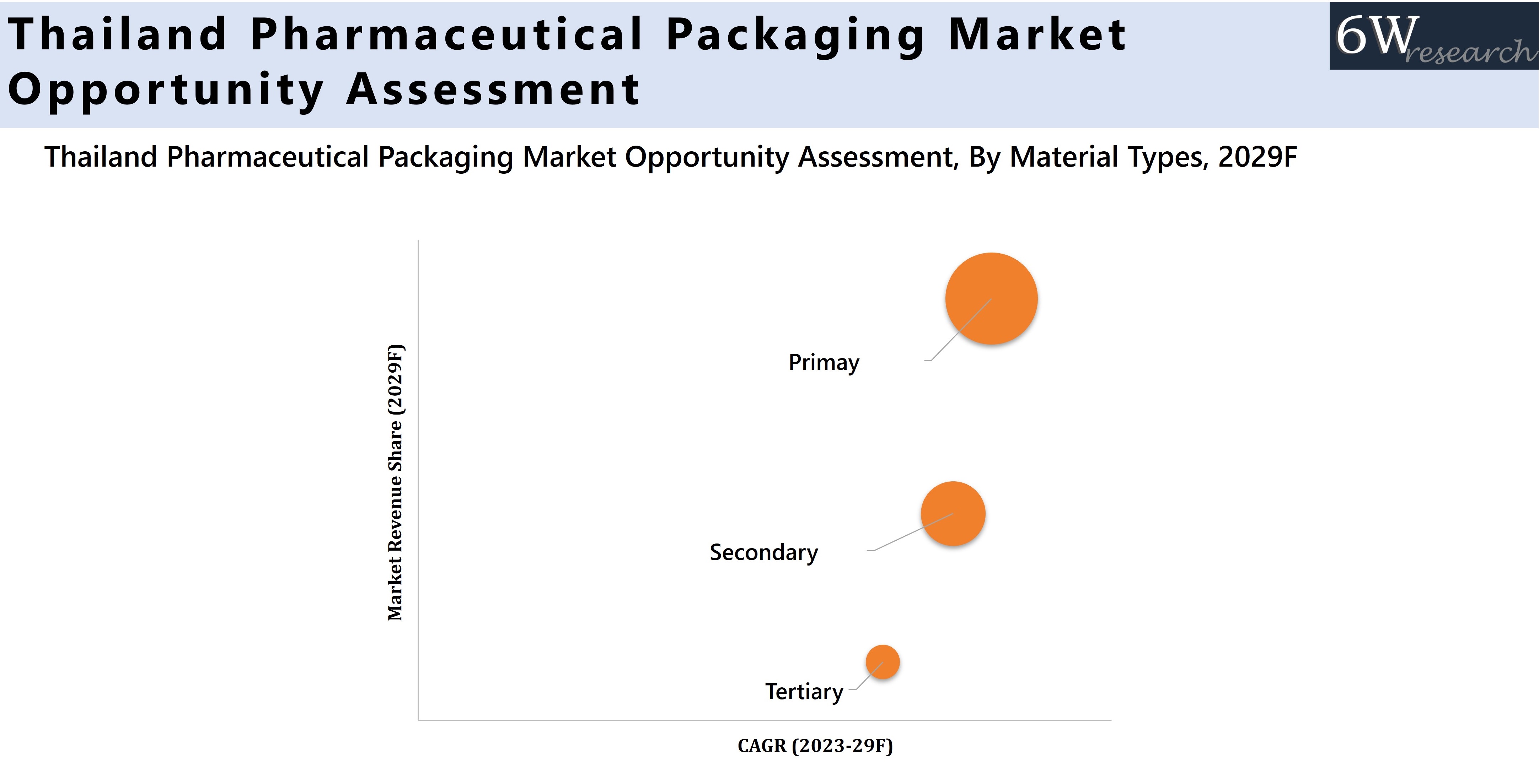 Thailand Pharmaceutical Packaging Market Opportunity Assessment