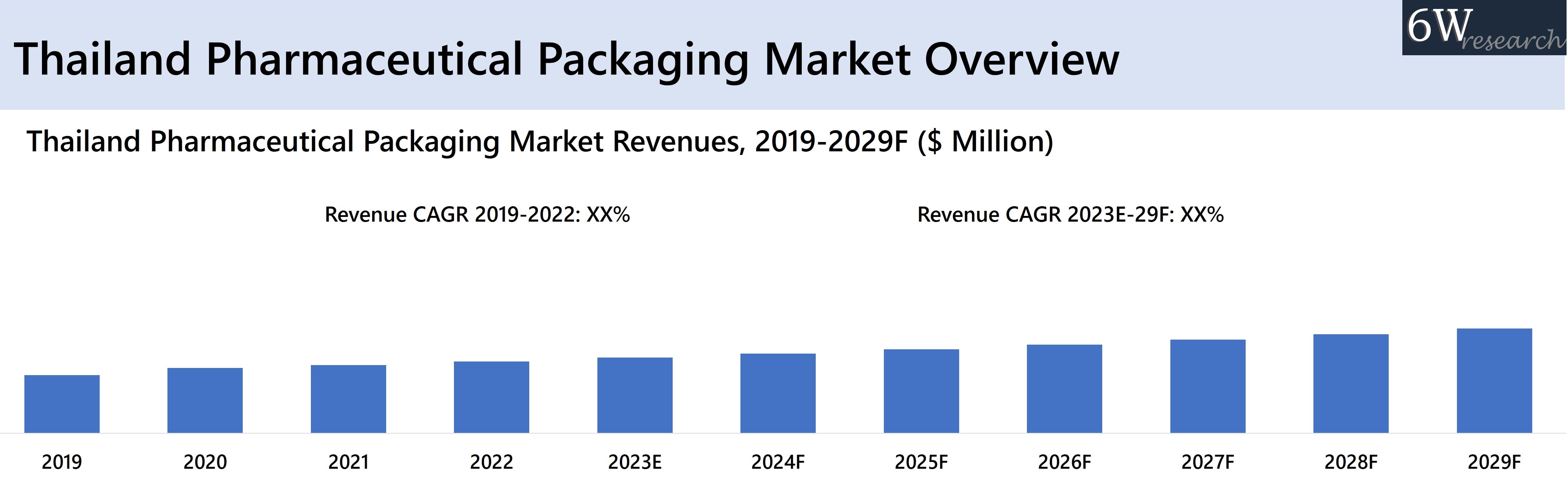 Thailand Pharmaceutical Packaging Market Overview