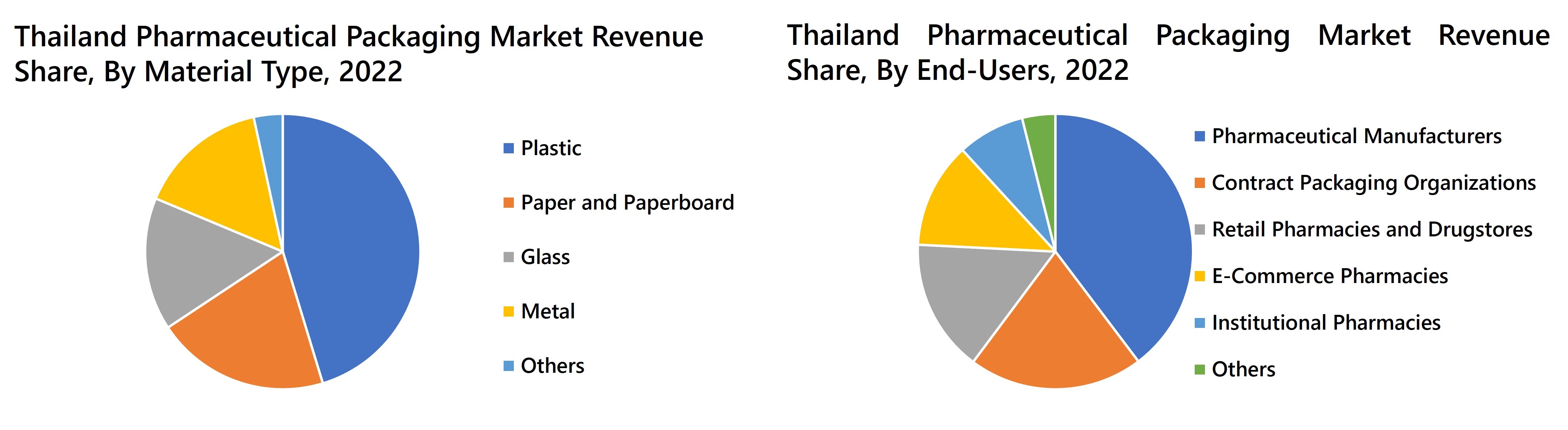 Thailand Pharmaceutical Packaging Market Revenue Share