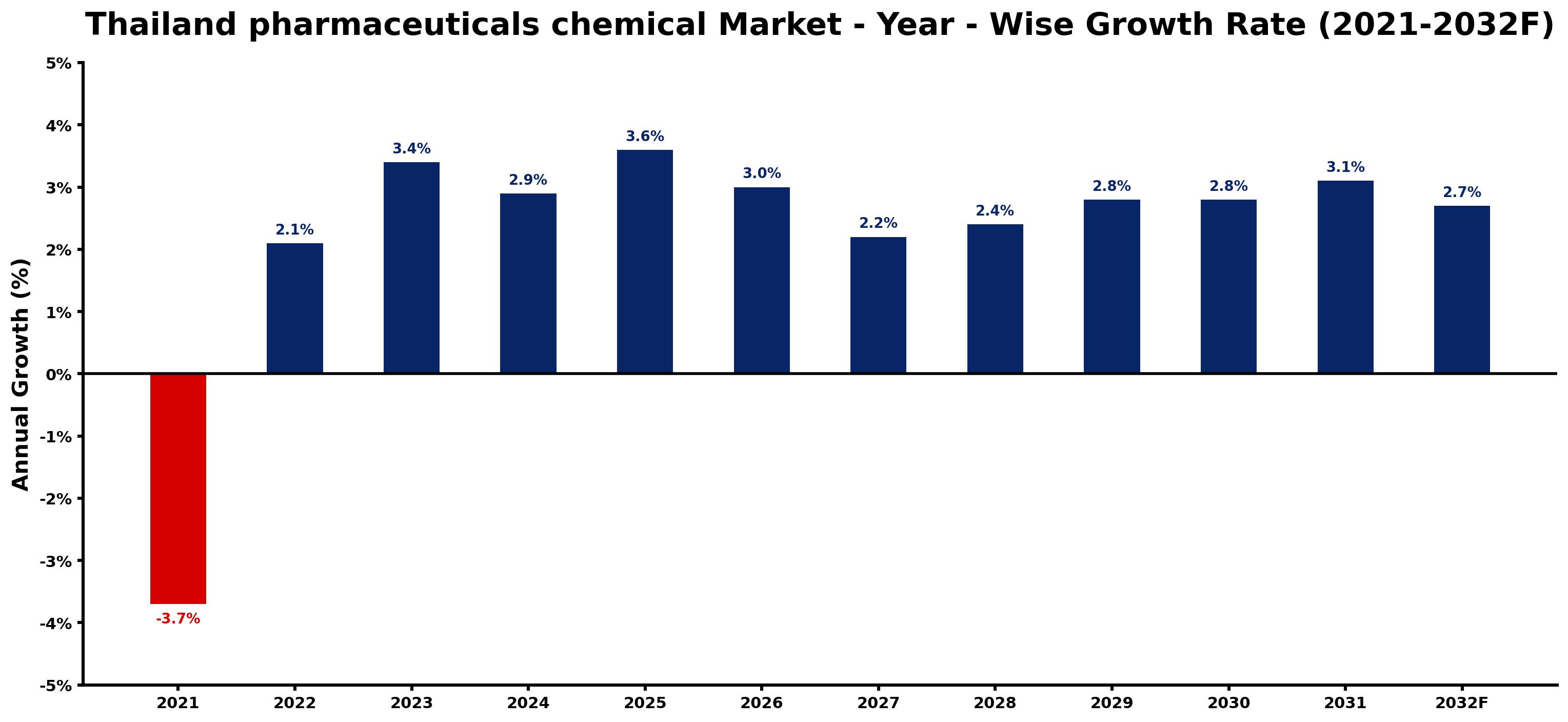 Thailand pharmaceuticals chemical Market Year-wise Growth Rate and Key Drivers