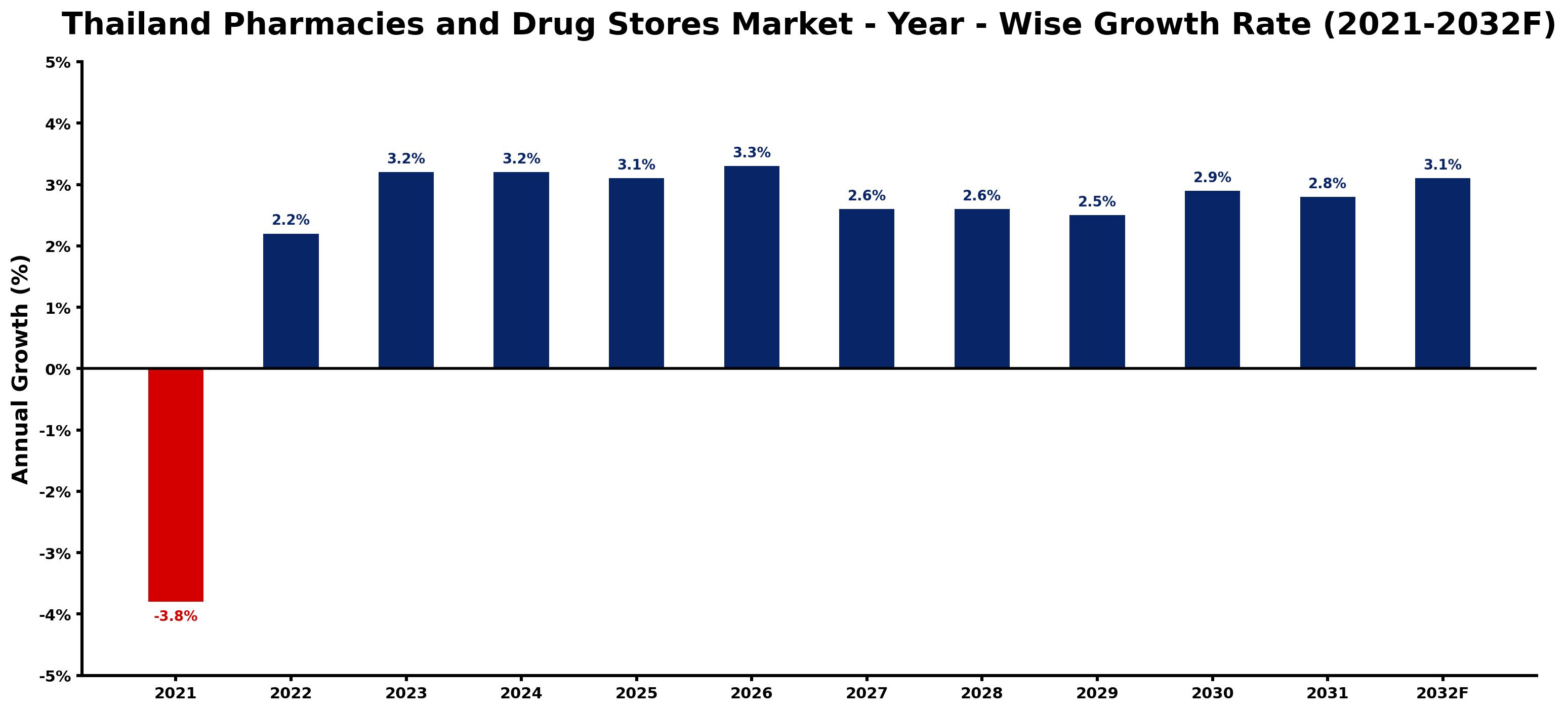 Thailand Pharmacies and Drug Stores Market Year-wise Growth Rate and Key Drivers
