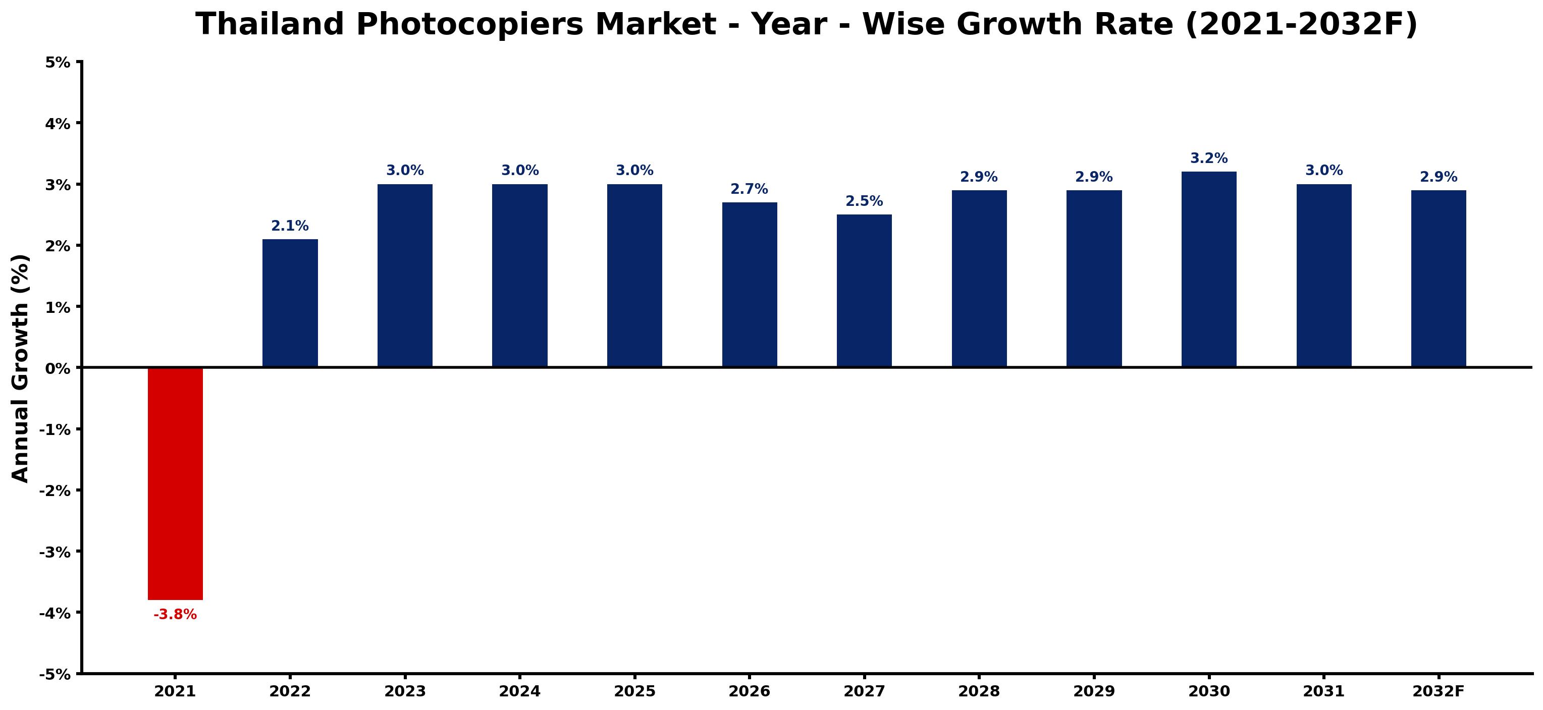 Thailand Photocopiers Market Year-wise Growth Rate and Key Drivers