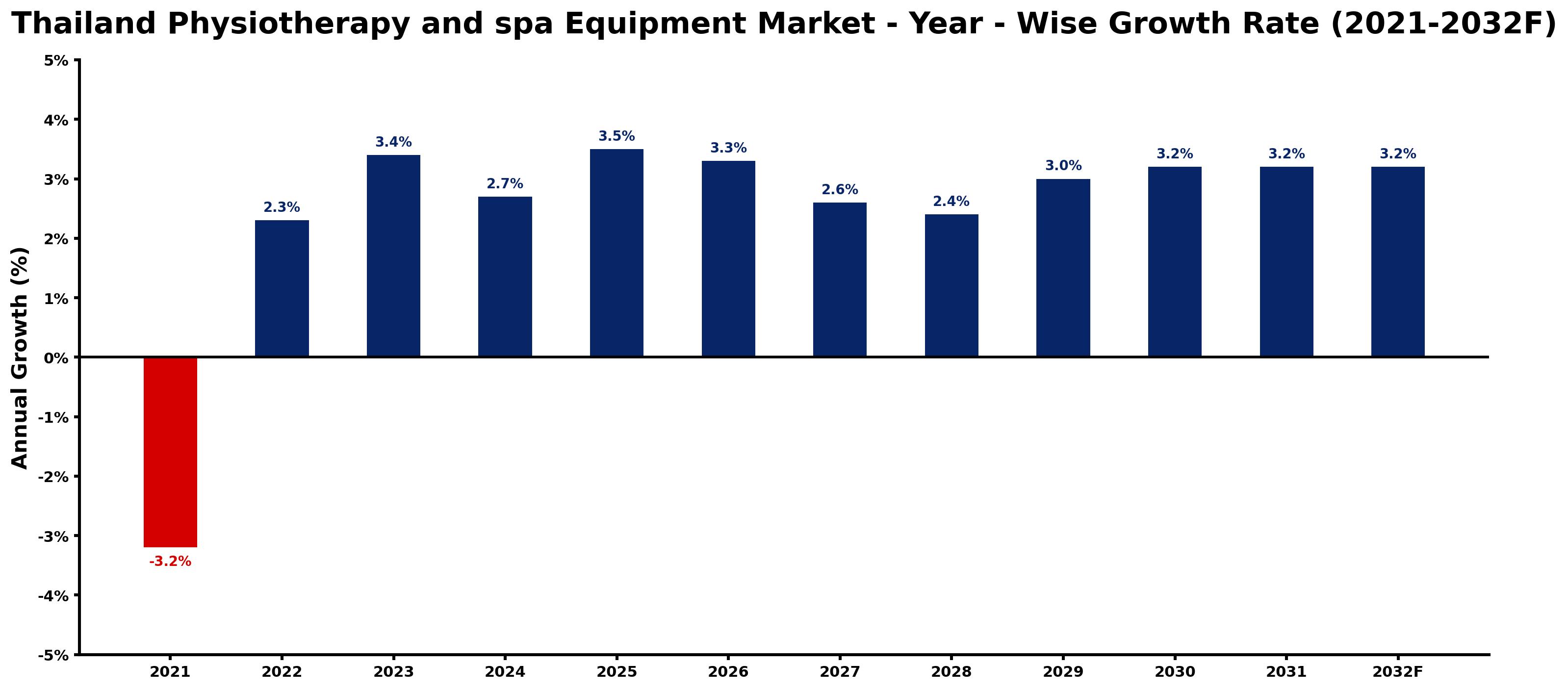 Thailand Physiotherapy and spa Equipment Market Year-wise Growth Rate and Key Drivers