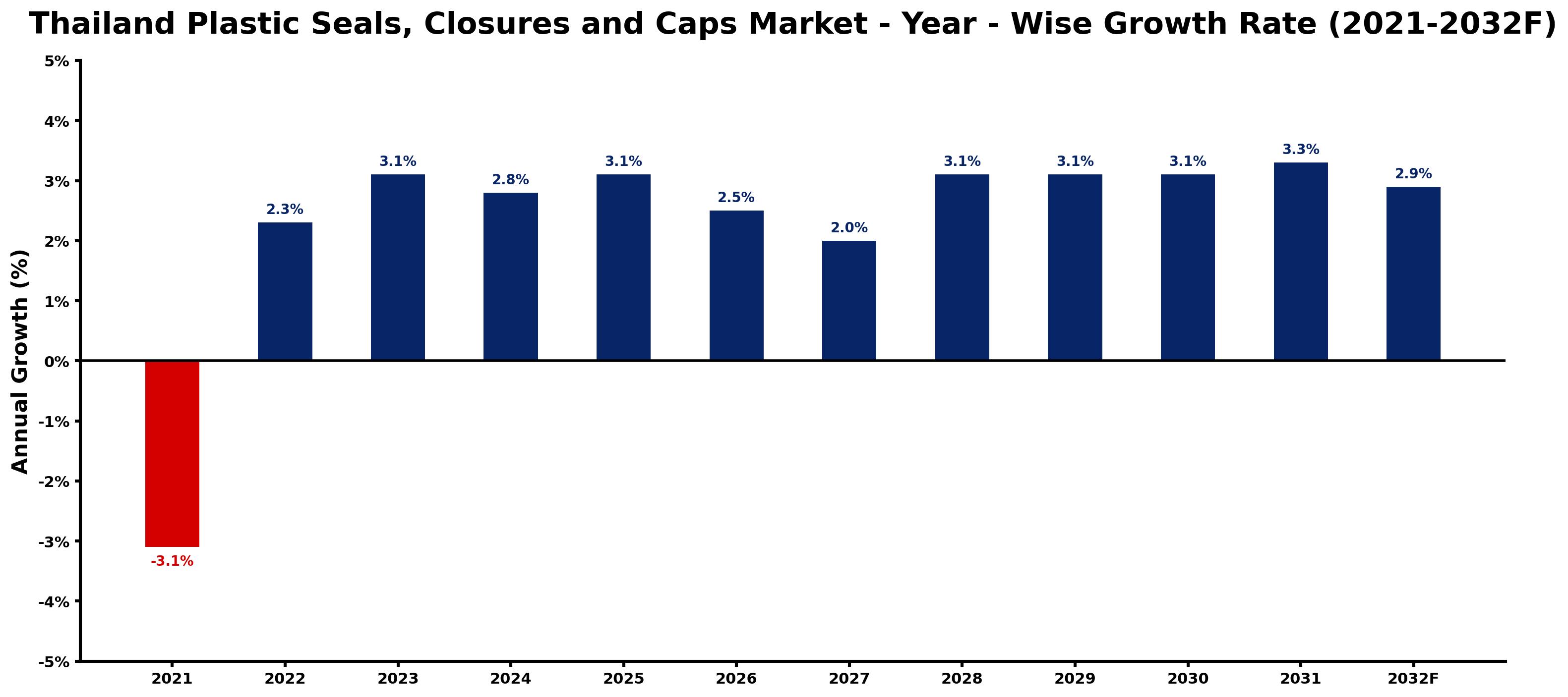 Thailand Plastic Seals, Closures and Caps Market Year-wise Growth Rate and Key Drivers