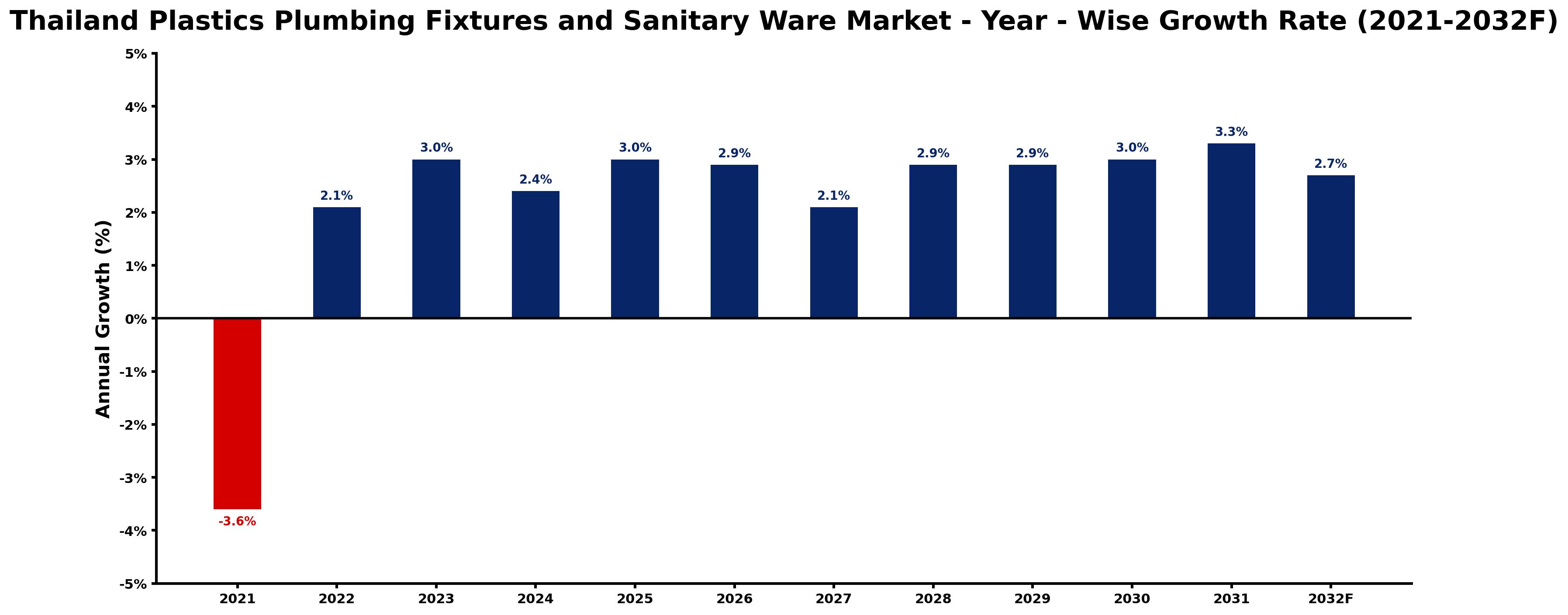 Thailand Plastics Plumbing Fixtures and Sanitary Ware Market Year-wise Growth Rate and Key Drivers