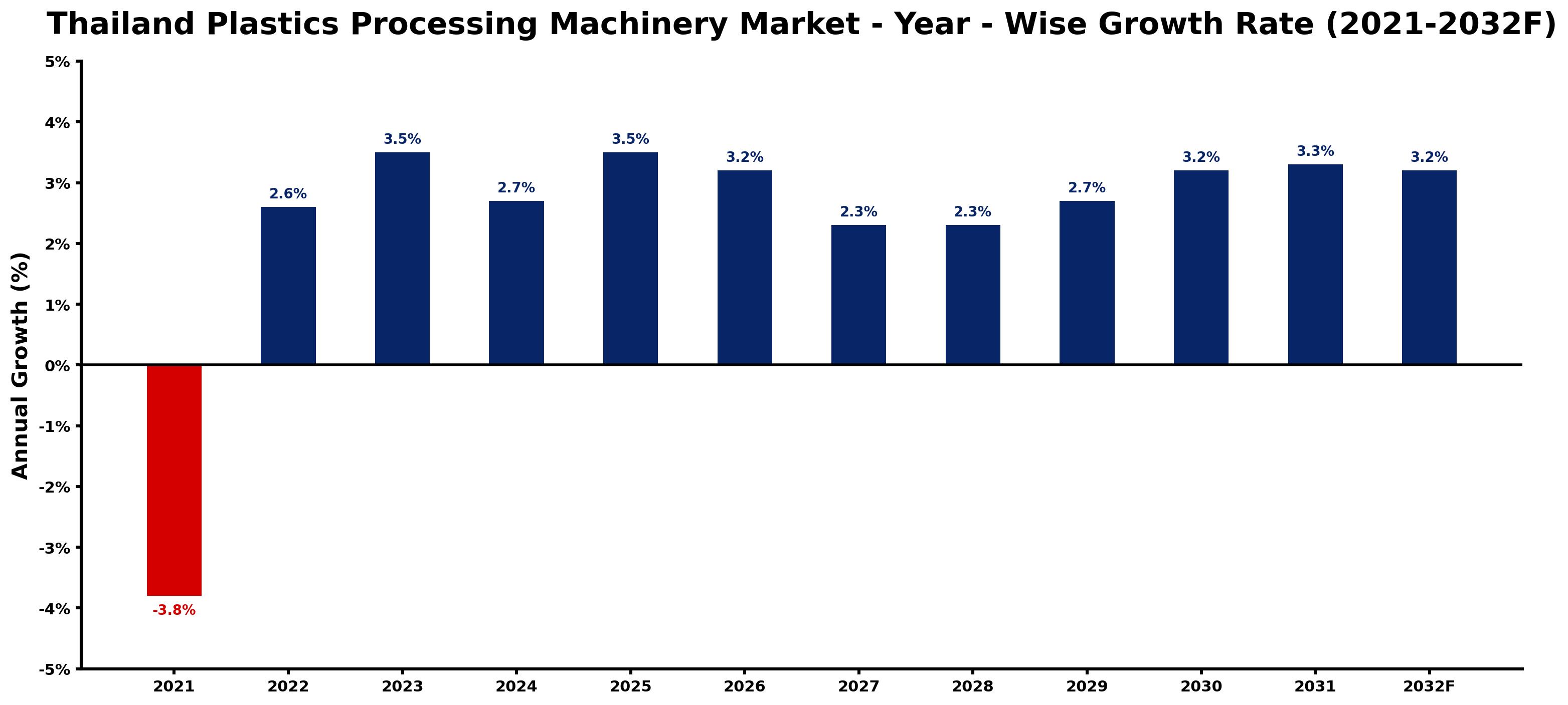 Thailand Plastics Processing Machinery Market Year-wise Growth Rate and Key Drivers