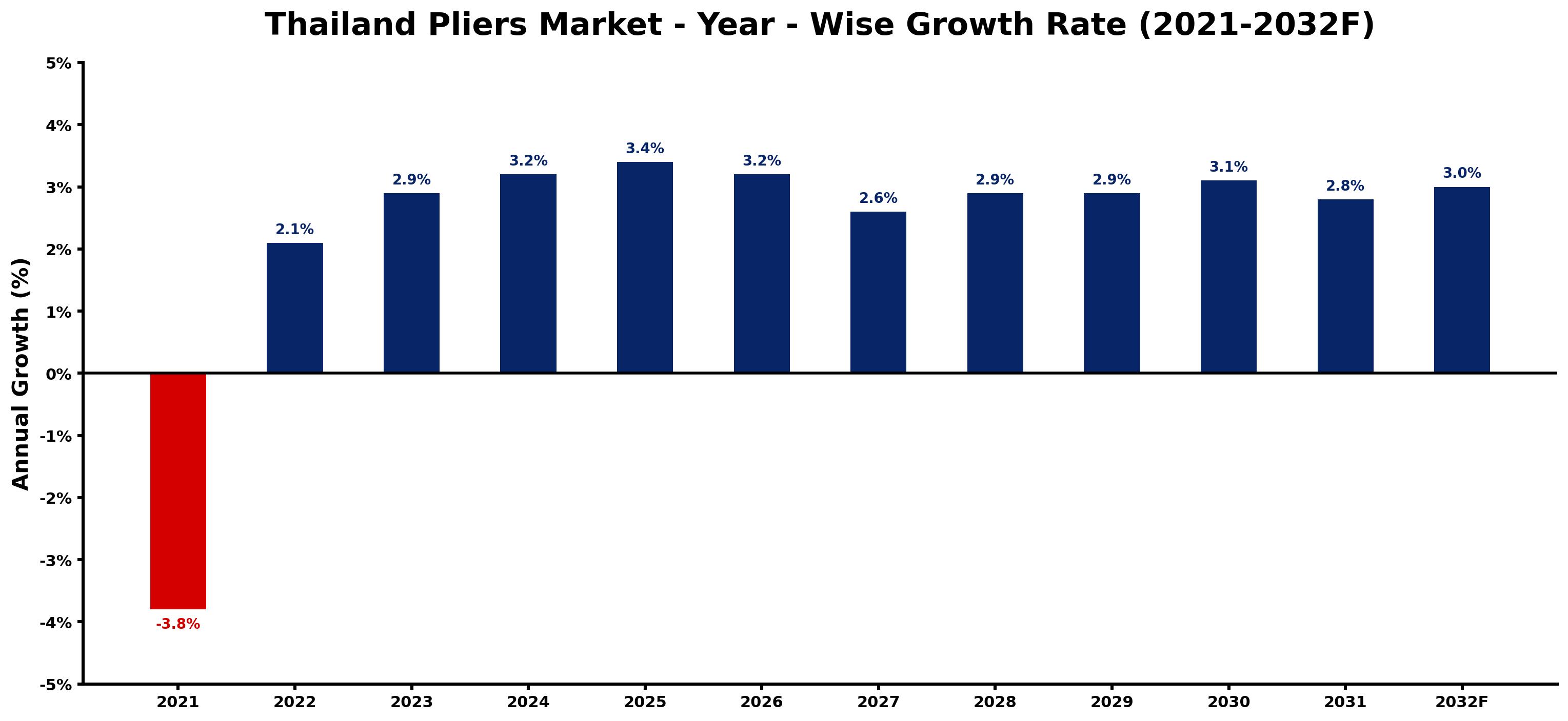 Thailand Pliers Market Year-wise Growth Rate and Key Drivers
