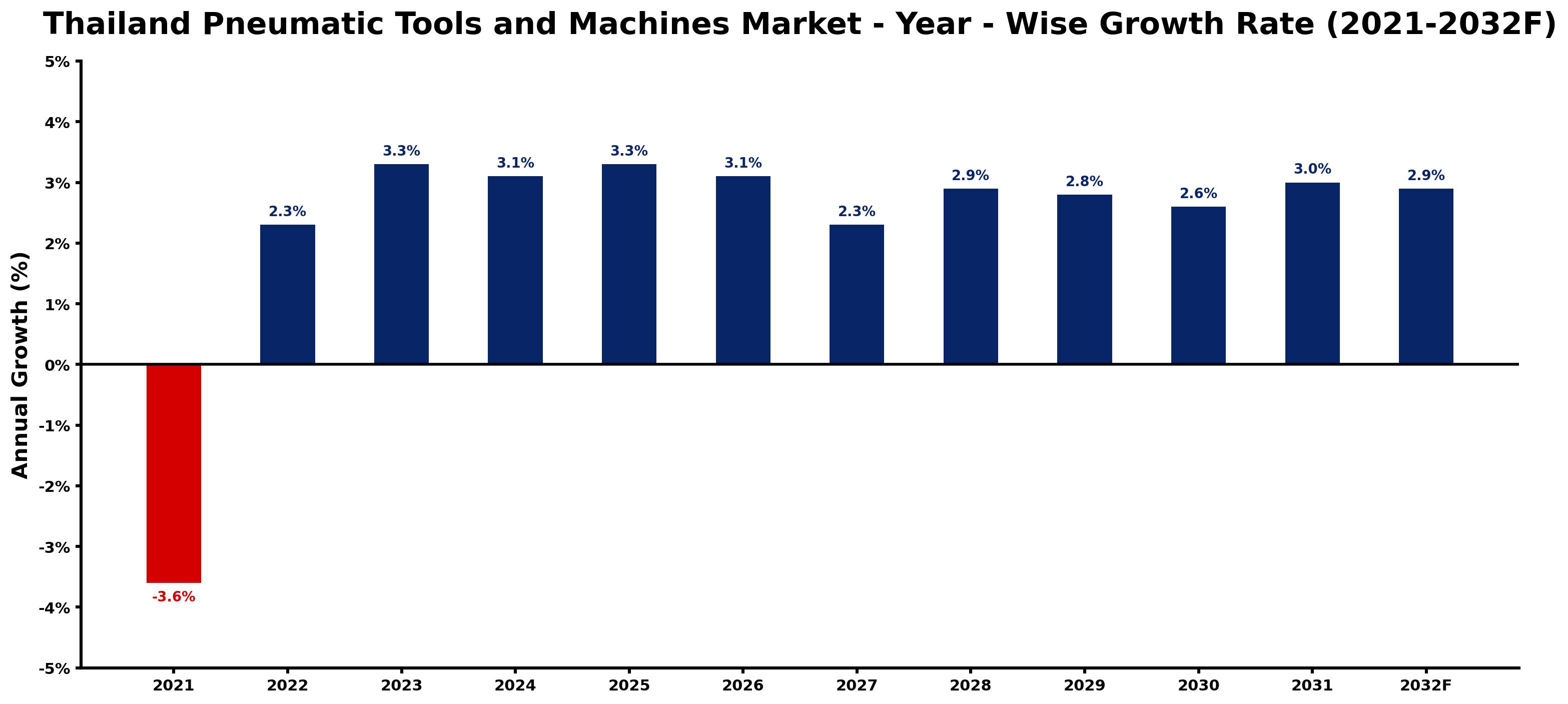 Thailand Pneumatic Tools and Machines Market Year-wise Growth Rate and Key Drivers